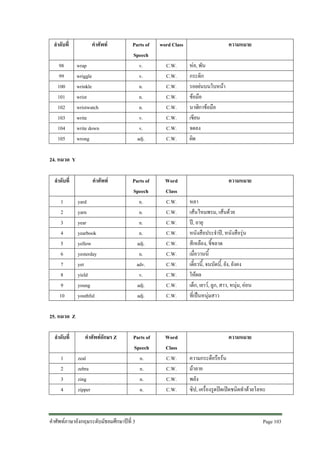 ลําดับที่
98
99
100
101
102
103
104
105

คําศัพท
wrap
wriggle
wrinkle
wrist
wristwatch
write
write down
wrong

Parts of
Speech
v.
v.
n.
n.
n.
v.
v.
adj.

word Class

Parts of
Speech
n.
n.
n.
n.
adj.
n.
adv.
v.
adj.
adj.

Word
Class
C.W.
C.W.
C.W.
C.W.
C.W.
C.W.
C.W.
C.W.
C.W.
C.W.

Parts of
Speech
n.
n.
n.
n.

Word
Class
C.W.
C.W.
C.W.
C.W.

C.W.
C.W.
C.W.
C.W.
C.W.
C.W.
C.W.
C.W.

ความหมาย
หอ, พัน
กระดิก
รอยยนบนใบหนา
ขอมือ
นาฬิกาขอมือ
เขียน
จดลง
ผิด

24. หมวด Y
ลําดับที่
1
2
3
4
5
6
7
8
9
10

คําศัพท
yard
yarn
year
yearbook
yellow
yesterday
yet
yield
young
youthful

ความหมาย
หลา
เสนไหมพรม, เสนดวย
ป, อายุ
หนังสือประจําป, หนังสือรุน
สีเหลือง, ขี้ขลาด
เมื่อวานนี้
เดี๋ยวนี้, จนบัดนี้, ยัง, ยังคง
ใหผล
เด็ก, เยาว, ลูก, สาว, หนุม, ออน
ที่เปนหนุมสาว

25. หมวด Z
ลําดับที่
1
2
3
4

คําศัพทอักษร Z
zeal
zebra
zing
zipper

คําศัพทภาษาอังกฤษระดับมัธยมศึกษาปที่ 3

ความหมาย
ความกระตือรือรน
มาลาย
พลัง
ซิป, เครื่องรูดปดเปดชนิดทําดวยโลหะ

Page 103

 
