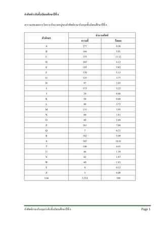 คําศัพทระดับชั้นมัธยมศึกษาปที่ 6
ตารางแสดงผลการวิเคราะหหมวดหมูของคําศัพทภาษาอังกฤษชั้นมัธยมศึกษาปที่ 6
ตัวอักษร
A
B
C
D
E
F
G
H
I
J
K
L
M
N
O
P
Q
R
S
T
U
V
W
Y
Z
รวม

คําศัพทภาษาอังกฤษระดับชั้นมัธยมศึกษาปที่ 6 

จํานวนศัพท
ความถี่
277
166
375
203
193
170
125
97
173
29
20
90
131
60
89
261
7
182
345
146
46
62
60
4
3
3,314

รอยละ
8.36
5.01
11.32
6.13
5.82
5.13
3.77
2.93
5.22
0.88
0.60
2.72
3.95
1.81
2.69
7.88
0.21
5.49
10.41
4.41
1.39
1.87
1.81
0.12
0.09
100

Page 1 

 