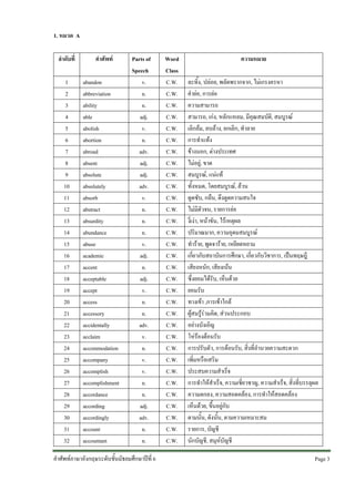 1. หมวด A
ลําดับที่
1
2
3
4
5
6
7
8
9
10
11
12
13
14
15
16
17
18
19
20
21
22
23
24
25
26
27
28
29
30
31
32

คําศัพท
abandon
abbreviation
ability
able
abolish
abortion
abroad
absent
absolute
absolutely
absorb
abstract
absurdity
abundance
abuse
academic
accent
acceptable
accept
access
accessory
accidentally
acclaim
accommodation
accompany
accomplish
accomplishment
accordance
according
accordingly
account
accountant

Parts of
Speech
v.
n.
n.
adj.
v.
n.
adv.
adj.
adj.
adv.
v.
n.
n.
n.
v.
adj.
n.
adj.
v.
n.
n.
adv.
v.
n.
v.
v.
n.
n.
adj.
adv.
n.
n.

คําศัพทภาษาอังกฤษระดับชั้นมัธยมศึกษาปที่ 6

Word
Class
C.W.
C.W.
C.W.
C.W.
C.W.
C.W.
C.W.
C.W.
C.W.
C.W.
C.W.
C.W.
C.W.
C.W.
C.W.
C.W.
C.W.
C.W.
C.W.
C.W.
C.W.
C.W.
C.W.
C.W.
C.W.
C.W.
C.W.
C.W.
C.W.
C.W.
C.W.
C.W.

ความหมาย
ละทิ้ง, ปลอย, พลัดพรากจาก, ไมเกรงครหา
คํายอ, การยอ
ความสามารถ
สามารถ, เกง, หลักแหลม, มีคุณสมบัติ, สมบูรณ
เลิกลม, ลบลาง, ยกเลิก, ทําลาย
การทําแทง
ขางนอก, ตางประเทศ
ไมอยู, ขาด
สมบูรณ, แนแท
ทั้งหมด, โดยสมบูรณ, ลวน
ดูดซับ, กลืน, ดึงดูดความสนใจ
ไมมีตัวจน, รายการยอ
งี่เงา, หนาขัน, ไรเหตุผล
ปริมาณมาก, ความอุดมสมบูรณ
ทําราย, พูดจาราย, เหยียดหยาม
เกี่ยวกับสถาบันการศึกษา, เกี่ยวกับวิชาการ, เปนทฤษฎี
เสียงหนัก, เสียงเนน
ซึ่งยอมไดรับ, เห็นดวย
ยอมรับ
ทางเขา ,การเขาใกล
ผูสมรูรวมคิด, สวนประกอบ
อยางบังเอิญ
โหรองตอนรับ
การปรับตัว, การตอนรับ, สิ่งที่อํานวยความสะดวก
เพิ่มหรือเสริม
ประสบความสําเร็จ
การทําใหสําเร็จ, ความเชี่ยวชาญ, ความสําเร็จ, สิ่งที่บรรลุผล
ความตกลง, ความสอดคลอง, การทําใหสอดคลอง
เห็นดวย, ขึ้นอยูกับ
ตามนั้น, ดังนั้น, ตามความเหมาะสม
รายการ, บัญชี
นักบัญชี, สมุหบัญชี
Page 3 

 