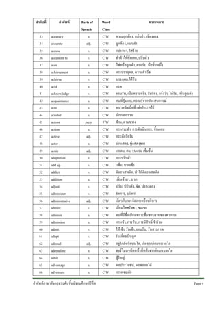 ลําดับที่
33
34
35
36
37
38
39
40
41
42
43
44
45
46
47
48
49
50
51
52
53
54
55
56
57
58
59
60
61
62
63
64
65
66

คําศัพท
accuracy
accurate
accuse
accustom to
aces
achievement
achieve
acid
acknowledge
acquaintance
acre
acrobat
across
action
active
actor
acute
adaptation
add up
addict
addition
adjust
administer
administrative
admire
admirer
admission
admit
adopt
adrenal
adrenaline
adult
advantage
adventure

Parts of
Speech
n.
adj.
v.
v.
n.
n.
v.
n.
v.
n.
n.
n.
prep.
n.
adj.
n.
adj.
n.
v.
v.
n.
v.
v.
adj.
v.
n.
n.
v.
v.
adj.
n.
n.
n.
n.

คําศัพทภาษาอังกฤษระดับชั้นมัธยมศึกษาปที่ 6

Word
Class
C.W.
C.W.
C.W.
C.W.
C.W.
C.W.
C.W.
C.W.
C.W.
C.W.
C.W.
C.W.
F.W.
C.W.
C.W.
C.W.
C.W.
C.W.
C.W.
C.W.
C.W.
C.W.
C.W.
C.W.
C.W.
C.W.
C.W.
C.W.
C.W.
C.W.
C.W.
C.W.
C.W.
C.W.

ความหมาย
ความถูกตอง, แมนยํา, เที่ยงตรง
ถูกตอง, แมนยํา
กลาวหา, ใสราย
ทําตัวใหคุนเคย, ปรับตัว
ไพหรือลูกเตา, คนเกง, มือชั้นหนึ่ง
การบรรลุผล, ความสําเร็จ
บรรลุผล,ไดรับ
กรด
ยอมรับ, เปนความจริง, รับรอง, แจงวา, ไดรับ, เห็นคุณคา
คนที่คุนเคย, ความรูจากประสบการณ
หนวยวัดเนื้อที่ เทากับ 2.5ไร
นักกายกรรม
ขาม, ตามขวาง
การกระทํา, การดําเนินการ, ขั้นตอน
กระตือรือรน
นักแสดง, ผูแสดงชาย
แหลม, คม, รุนแรง, เขมขน
การปรับตัว
เพิ่ม, บวกเขา
ติดยาเสพติด, ทําใหติดยาเสพติด
เพิ่มเขามา, บวก
ปรับ, ปรับตัว, จัด, ปรองดอง
จัดการ, บริหาร
เกี่ยวกับการจัดการหรือบริหาร
เลื่อมใสศรัทธา, ชมเชย
คนที่มีชื่อเสียงเพราะชื่นชอบงานของพวกเรา
การเขา, การรับ, การมีสิทธิ์เขารวม
ใหเขา, รับเขา, ยอมรับ, รับสารภาพ
รับเลี้ยงเปนลูก
อยูใกลหรือบนไต, เกิดจากตอมหมวกไต
ฮอรโมนชนิดหนึ่งที่หลั่งจากตอมหมากไต
ผูใหญ
ผลประโยชน, ผลพลอยได
การผจญภัย
Page 4 

 