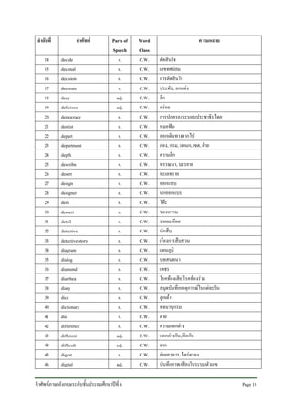 ลําดับที่
14
15
16
17
18
19
20
21
22
23
24
25
26
27
28
29
30
31
32
33
34
35
36
37
38
39
40
41
42
43
44
45
46

คําศัพท
decide
decimal
decision
decorate
deep
delicious
democracy
dentist
depart
department
depth
describe
desert
design
designer
desk
dessert
detail
detective
detective story
diagram
dialog
diamond
diarrhea
diary
dice
dictionary
die
difference
different
difficult
digest
digital

Parts of
Speech
v.
n.
n.
v.
adj.
adj.
n.
n.
v.
n.
n.
v.
n.
v.
n.
n.
n.
n.
n.
n.
n.
n.
n.
n.
n.
n.
n.
v.
n.
adj.
adj.
v.
adj.

คําศัพทภาษาอังกฤษระดับชั้นประถมศึกษาปที่ 6

Word
Class
C.W.
C.W.
C.W.
C.W.
C.W.
C.W.
C.W.
C.W.
C.W.
C.W.
C.W.
C.W.
C.W.
C.W.
C.W.
C.W.
C.W.
C.W.
C.W.
C.W.
C.W.
C.W.
C.W.
C.W.
C.W.
C.W.
C.W.
C.W.
C.W.
C.W.
C.W.
C.W.
C.W.

ความหมาย
ตัดสินใจ
เลขทศนิยม
การตัดสินใจ
ประดับ, ตกแตง
ลึก
อรอย
การปกครองระบอบประชาธิปไตย
หมอฟน
ออกเดินทางจากไป
กอง, กรม, แผนก, เขต, ฝาย
ความลึก
พรรณนา, บรรยาย
ทะเลทราย
ออกแบบ
นักออกแบบ
โตะ
ของหวาน
รายละเอียด
นักสืบ
เรื่องการสืบสวน
แผนภูมิ
บทสนทนา
เพชร
โรคทองเสีย,โรคทองรวง
สมุดบันทึกเหตุการณในแตละวัน
ลูกเตา
พจนานุกรม
ตาย
ความแตกตาง
แตกตางกัน, ผิดกัน
ยาก
ยอยอาหาร, ไตรตรอง
บันทึกภาพ/เสียงในระบบตัวเลข
Page 18 

 
