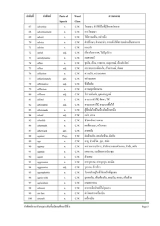 ลําดับที่
67
68
69
70
71
72
73
74
75
76
77
78
79
80
81
82
83
84
85
86
87
88
89
90
91
92
93
94
95
96
97
98
99
100

คําศัพท
advertise
advertisement
advert
advice
advise
aerial
aerodynamic
affair
affect
affection
affectionately
affirmative
affliction
affluent
afford
affordable
aficionado
afraid
afterlife
aftermath
afterward
against
age
agency
agenda
agent
aggression
aggressive
agoraphobia
agree with
agriculture
ailment
air fare
aircraft

Parts of
Speech
v.
n.
v.
n.
v.
adj.
n.
n.
adj.
n.
adv.
adj.
n.
adj.
v.
adj.
n.
adj.
n.
n.
adv.
Prep.
n.
n.
n.
n.
n.
adj.
n.
v.
n.
n.
n.
n.

คําศัพทภาษาอังกฤษระดับชั้นมัธยมศึกษาปที่ 6

Word
Class
C.W.
C.W.
C.W.
C.W.
C.W.
C.W.
C.W.
C.W.
C.W.
C.W.
C.W.
C.W.
C.W.
C.W.
C.W.
C.W.
C.W.
C.W.
C.W.
C.W.
C.W.
F.W.
C.W.
C.W.
C.W.
C.W.
C.W.
C.W.
C.W.
C.W.
C.W.
C.W.
C.W.
C.W.

ความหมาย
โฆษณา, ทําใหเปนที่รูจักแพรหลาย
การโฆษณา
ใหความเห็น, กลาวถึง
คําปรึกษา, คําแนะนํา, การแจงใหทราบอยางเปนทางการ
แนะนํา
เกี่ยวกับอากาศ, ไมมีรูปราง
กลศาสตร
ธุรกิจ, เรื่อง, ราชการ, เหตุการณ, เรื่องรักใคร
กระทบกระเทือนใจ, เราอารมณ, สงผล
ความรัก, ความเมตตา
อยางเมตตา
ซึ่งยืนยัน
ความทุกขทรมาน
ร่ํารวยมั่นคั่ง, อุดมสมบูรณ
สามารถทําได, จัดหา, ให
สามารถหาได, สามารถซื้อได
ผูที่คลั่งไคลในเรื่องใดเรื่องหนึ่ง
กลัว, เกรง
ชีวิตหลังความตาย
ผลที่ตามมา, ควันหลง
ภายหลัง
ตอตานกับ, ตรงกันขาม, ตัดกับ
อายุ, ชวงชีวิต , ยุค , สมัย
หนวยงานบริการ, สํานักงานของตัวแทน, กําลัง, พลัง
แผนงาน, ระเบียบการประชุม
ตัวแทน
การรุกราน, การบุกรุก, ละเมิด
รุกราน, กาวราว
โรคกลัวอยูในที่โลงหรือที่ชุมชน
ถูกคอกับ, เห็นพองกัน, ยอมรับ, ตกลง, เห็นดวย
เกษตรกรรม
อาการเจ็บปวยที่ไมรุนแรง
คาโดยสารเครื่องบิน
เครื่องบิน
Page 5 

 