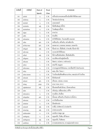 ลําดับที่
101
102
103
104
105
106
107
108
109
110
111
112
113
114
115
116
117
118
119
120
121
122
123
124
125
126
127
128
129
130
131
132
133
134

คําศัพท
airfoil
alchemy
alcohol
alcoholic
alcoholism
algae
alibi
alienation
alike
all the time
alleged
alleviate
allied
alligator
allocate
allow
allowance
alloy
alma master
almond
almost
along
alphabetical
alter
alternative
altogether
altruism
amateur
amazed
amazing
ambassador
ambiguity
ambiguous
ambition

Parts of
Speech
n.
n.
n.
adj.
n.
n.
n.
n.
adv.
adv.
adj.
v.
adj.
n.
v.
v.
n.
v.
n.
n.
adv.
prep.
adj.
v.
n.
adv.
n.
n.
adj.
adj.
n.
n.
adj.
n.

คําศัพทภาษาอังกฤษระดับชั้นมัธยมศึกษาปที่ 6

Word
Class
C.W.
C.W.
C.W.
C.W.
C.W.
C.W.
C.W.
C.W.
C.W.
C.W.
C.W.
C.W.
C.W.
C.W.
C.W.
C.W.
C.W.
C.W.
C.W.
C.W.
C.W.
F.W.
C.W.
C.W.
C.W.
C.W.
C.W.
C.W.
C.W.
C.W.
C.W.
C.W.
C.W.
C.W.

ความหมาย
เครื่องประกอบของเครื่องบินที่ทําใหเกิดแรงยก
วิชาเลนแรแปรธาตุ
แอลกอฮอล
ซึ่งเปนพิษสุราเรื้อรัง
โรคพิษสุราเรื้อรัง
สาหราย
คําแกตัว
ทําใหเปนมิตร, โอนสมบัติ, ยกมรดก
เหมือนกับ, คลายกัน, อยางเดียวกัน
ตลอดเวลา, มาตลอด, ตลอดมา, ตลอดวัน
ซึ่งกลาวหา, ซึ่งยืนยัน, นาสงสัย, ซึ่งกลาวถึง
บรรเทาทําใหนอยลง
ซึ่งรวมเปนพันธมิตร, ซึ่งสัมพันธกัน
จระเขขนาดใหญชนิดหนึ่ง
จัดสรร, แบงสรร, หาตําแหนง
ยอมให, อนุญาต
การอนุญาตหรือยินยอม, ราคาที่ลดให, เงินสวนแบง
ผสม, เจือ ( โลหะ )
โรงเรียนเดิมที่เคยศึกษามากอน, เพลงประจําโรงเรียน
ตนอัลมอนต
เกือบจะ, แทบจะ, จวนจะ
ตาม ( ถนน, ทาง )
ซึ่งแสดงดวยตัวอักษร, เรียงตามอักษร
ปรับปรุง, เปลี่ยนแปลง, แกไข
ทางเลือก, ตัวเลือก
ทั้งหมด, พรอมกัน, ดวยประการทั้งปวง
การไมเห็นแกตน
มือสมัครเลน
นาพึ่ง, นาอัศจรรย, นาแปลกใจ
นาประหลาดใจ
เอกอัครราชทูต, ทูต
คลุมเครือ, ไมชัด, เขาใจยาก
คลุมเครือ, ไมชัดเจน
ความทะเยอทะยาน, ความมุงมาดปรารถนา
Page 6 

 