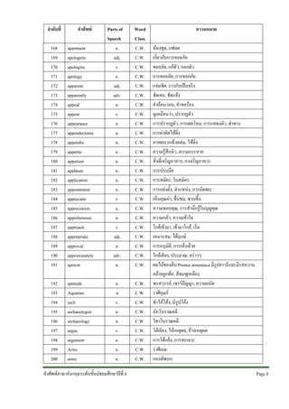 ลําดับที่

คําศัพท

168
169
170
171
172
173
174
175
176
177
178
179
180
181
182
183
184
185
186
187
188
189
190
191

apartment
apologetic
apologize
apology
apparent
apparently
appeal
appear
appearance
appendectomy
appendix
appetite
appetizer
applause
application
appointment
appreciate
appreciation
apprehension
approach
appropriate
approval
approximately
apricot

192
193
194
195
196
197
198
199
200

aptitude
Aquarius
arch
archaeologist
archaeology
argue
argument
Aries
army

Parts of
Speech
n.
adj.
v.
n.
adj.
adv.
n.
v.
n.
n.
n.
n.
n.
n.
n.
n.
v.
n.
n.
v.
adj.
n.
adv.
n.
n.
n
v.
n.
n.
v.
n.
n.
n.

คําศัพทภาษาอังกฤษระดับชั้นมัธยมศึกษาปที่ 6

Word
Class
C.W.
C.W.
C.W.
C.W.
C.W.
C.W.
C.W.
C.W.
C.W.
C.W.
C.W.
C.W.
C.W.
C.W.
C.W.
C.W.
C.W.
C.W.
C.W.
C.W.
C.W.
C.W.
C.W.
C.W.
C.W.
C.W.
C.W.
C.W.
C.W.
C.W.
C.W.
C.W.
C.W.

ความหมาย
หองชุด, แฟลต
เกี่ยวกับการขออภัย
ขออภัย, แกตัว, ออกตัว
การขออภัย, การขออภัย
แจมชัด, ราวกับเปนจริง
ชัดเจน, ชัดแจง
คําออนวอน, คําขอรอง
ดูเหมือนวา, ปรากฏตัว
การปรากฏตัว, การเผยโฉม, การแสดงตัว, ทาทาง
การผาตัดไสติ่ง
ภาคผนวกทายเลม, ไสติ่ง
ความรูสึกหิว, ความกระหาย
สิ่งที่เจริญอาหาร, ยาเจริญอาหาร
การปรบมือ
การสมัคร, ใบสมัคร
การแตงตั้ง, ตําแหนง, การนัดพบ
เห็นคุณคา, ชื่นชม, ซาบซึ้ง
ความขอบคุณ, การสํานึกรูในบุญคุณ
ความกลัว, ความเขาใจ
ใกลเขามา, เขามาใกล, เริ่ม
เหมาะสม, ไดฤกษ
การอนุมัติ, การเห็นดวย
ใกลเคียง, ประมาณ, คราวๆ
ผลไมของตน Prunus armeniaca มีรูปยาวรีและมีรสหวาน
คลายลูกทอ, สีชมพูเหลือง
พรสวรรค, เชาวปญญา, ความถนัด
ราศีกุมภ
ทําใหโคง, มีรูปโคง
นักโบราณคดี
วิชาโบราณคดี
โตเถียง, ใหเหตุผล, อางเหตุผล
การโตแยง, การทะเลาะ
ราศีเมษ
กองทัพบก
Page 8 

 