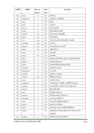 ลําดับที่

คําศัพท

201
202
203
204
205
206
207
208
209
210
211
212
213
214
215
216
217
218
219
220
221
222
223
224
225
226
227
228
229
230
231
232

aroma
arrangement
arrest
arrival
arrive at
artifact
artificial
artistic
as if
as thought
ashamed
ashore
Asian
asleep
aspect
aspirant
aspirin
assassinate
assassination
assembly
assertive
assess
assignment
assistance
assistant
assist
associate
association
assort
assume
assure
asteroid

233

astonish

Parts of
Speech
n.
n.
v.
n.
v.
n.
adj.
adj.
conj.
conj.
adj.
adv.
n.
adv.
n.
n.
n
v.
n.
n.
adj.
v.
n.
n.
n.
v.
v.
n.
v.
v.
v.
n.
v.

คําศัพทภาษาอังกฤษระดับชั้นมัธยมศึกษาปที่ 6

Word
Class
C.W.
C.W.
C.W.
C.W.
C.W.
C.W.
C.W.
C.W.
F.W.
F.W.
C.W.
C.W.
C.W.
C.W.
C.W.
C.W.
C.W.
C.W.
C.W.
C.W.
C.W.
C.W.
C.W.
C.W.
C.W.
C.W.
C.W.
C.W.
C.W.
C.W.
C.W.
C.W.
C.W.

ความหมาย
กลิ่นหอม
การจัดการ, การจัดเตรียม
จับกุม
การมาถึง
มาถึง (สถานที่)
สิ่งประดิษฐ, ของเทียม
เทียม, ปลอม, ประดิษฐขึ้น
เกี่ยวกับศิลปะ
ราวกับ, ประหนึ่ง, เสมือนหนึ่งวา, เฉกเชน
ราวกับวา
ละอาย, อับอาย, กระดากใจ
เกยฝง, ขึ้นบก
ชาวเอเชีย
นอนหลับ
ลักษณะ, รูปรางหนาตา, รูปการ, หลักเกณฑ, ทิศทาง
ความทะเยอะทะยาน
แอสไพรินเปนยาแกปวดและลดไข
ลอบสังหาร, ทําลาย
การรอบฆา
ชุมนุมชน, การชุมนุม
ซึ่งยืนยันอยางมั่นใจ
ประเมิน, กําหนด
การมอบหมาย, งานใหทํา, งานที่ไดรับมอบหมาย
การชวยเหลือ, การสงเคราะห, การอนุเคราะห
ผูชวยเหลือ, ผูชวย
ชวยเหลือ, สนับสนุน
เกี่ยวเนื่อง, เขารวม, มีสวนรวม
การรวมงานหรือกิจการ
จําแนก, จัด, จัดเปนพวกเดียวกัน
ยอมรับ, รับ, ทึกทักเอา
รับประกัน, รับรอง, ทําใหแนใจหรือมั่นใจ
กลุมวัตถุในอากาศโคจรอยูระหวางดาวอังคารและดาว
พฤหัสบดี
ทําใหประหลาดใจ, ทําใหตกใจ
Page 9 

 