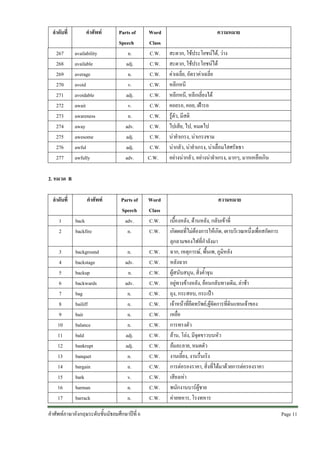 ลําดับที่
267
268
269
270
271
272
273
274
275
276
277

คําศัพท
availability
available
average
avoid
avoidable
await
awareness
away
awesome
awful
awfully

Parts of
Speech
n.
adj.
n.
v.
adj.
v.
n.
adv.
adj.
adj.
adv.

Word
Class
C.W.
C.W.
C.W.
C.W.
C.W.
C.W.
C.W.
C.W.
C.W.
C.W.
C.W.

Parts of
Speech
adv.
n.

Word
Class
C.W.
C.W.

n.
adv.
n.
adv.
n.
n.
n.
n.
adj.
adj.
n.
n.
v.
n.
n.

C.W.
C.W.
C.W.
C.W.
C.W.
C.W.
C.W.
C.W.
C.W.
C.W.
C.W.
C.W.
C.W.
C.W.
C.W.

ความหมาย
สะดวก, ใชประโยชนได, วาง
สะดวก, ใชประโยชนได
คาเฉลี่ย, อัตราคาเฉลี่ย
หลีกหนี
หลีกหนี, หลีกเลี่ยงได
คอยรอ, คอย, เฝารอ
รูตัว, มีสติ
ไปเสีย, ไป, หมดไป
นายําเกรง, นาเกรงขาม
นากลัว, นายําเกรง, นาเลื่อมใสศรัทธา
อยางนากลัว, อยางนายําเกรง, มากๆ, มากเหลือเกิน

2. หมวด B
ลําดับที่

คําศัพท

1
2

back
backfire

3
4
5
6
7
8
9
10
11
12
13
14
15
16
17

background
backstage
backup
backwards
bag
bailiff
bait
balance
bald
bankrupt
banquet
bargain
bark
barman
barrack

คําศัพทภาษาอังกฤษระดับชั้นมัธยมศึกษาปที่ 6

ความหมาย
เบื้องหลัง, ดานหลัง, กลับเขาที่
เกิดผลที่ไมตองการใหเกิด, เผาบริเวณหนึ่งเพื่อสกัดการ
ลุกลามของไฟที่กําลังมา
ฉาก, เหตุการณ, พื้นเพ, ภูมิหลัง
หลังฉาก
ผูสนับสนุน, สิ่งค้ําจุน
อยูทางขางหลัง, ยอนกลับทางเดิม, ลาชา
ถุง, กระสอบ, กระเปา
เจาหนาที่ยึดทรัพย,ผูจัดการที่ดินแทนเจาของ
เหยื่อ
การทรงตัว
ลาน, โลง, มีจุดขาวบนหัว
ลมละลาย, หมดตัว
งานเลี้ยง, งานรื่นเริง
การตอรองราคา, สิ่งที่ไดมาดวยการตอรองราคา
เสียงเหา
พนักงานบารผูชาย
คายทหาร, โรงทหาร
Page 11 

 