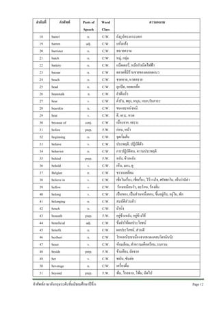 ลําดับที่
18
19
20
21
22
23
24
25
26
27
28
29
30
31
32
33
34
35
36
37
38
39
40
41
42
43
44
45
46
47
48
49
50
51

คําศัพท
barrel
barren
barrister
batch
battery
bazaar
beach
bead
beanstalk
bear
bearskin
beat
because of
before
beginning
behave
behavior
behind
behold
Belgian
believe in
bellow
belong
belonging
bench
beneath
beneficial
benefit
beriberi
beset
beside
bet
beverage
beyond

Parts of
Speech
n.
adj.
n.
n.
n.
n.
n.
n.
n.
v.
n.
v.
conj.
prep.
n.
v.
n.
prep.
v.
n.
v.
v.
v.
n.
n.
prep.
adj.
n.
n.
v.
prep.
v.
n.
prep.

คําศัพทภาษาอังกฤษระดับชั้นมัธยมศึกษาปที่ 6

Word
Class
C.W.
C.W.
C.W.
C.W.
C.W.
C.W.
C.W.
C.W.
C.W.
C.W.
C.W.
C.W.
C.W.
F.W.
C.W.
C.W.
C.W.
F.W.
C.W.
C.W.
C.W.
C.W.
C.W.
C.W.
C.W.
F.W.
C.W.
C.W.
C.W.
C.W.
F.W.
C.W.
C.W.
F.W.

ความหมาย
ถังรูปทรงกระบอก
แหงแลง
ทนายความ
หมู, กลุม
แบ็ตเตอรี่, หมอกําเนิดไฟฟา
ตลาดที่มีรานขายของตลอดแนว
ชายหาด, หาดทราย
ลูกปด, หยดเหยื่อ
ลําตนถั่ว
ค้ํารับ, พยุง, หนุน, แบก,รับภาระ
ขนและหนังหมี
ตี, เคาะ, หวด
เนื่องจาก, เพราะ
กอน, หนา
จุดเริ่มตน
ประพฤติ, ปฏิบัติตัว
การปฏิบัติตน, ความประพฤติ
หลัง, ขางหลัง
เห็น, มอง, ดู
ชาวเบลเยี่ยม
เชื่อในเรื่อง, เชื่อเรื่อง, ไววางใจ, ศรัทธาใน, เห็นวามีคา
รองเหมือนวัว, ตะโกน, รองลั่น
เปนของ, เปนสวนหนึ่งของ, ขึ้นอยูกับ, อยูใน, พัก
สมบัติสวนตัว
มานั่ง
อยูขางหลัง, อยูขางใต
ซึ่งทําใหผลประโยชน
ผลประโยชน, สวนดี
โรคเหน็บชาเนื่องจากขาดแคลนวิตามินบี1
หอมลอม, ทําความเดือดรอน, รบกวน
ขางเคียง, ถัดจาก
พนัน, ขันตอ
เครื่องดื่ม
พน, ไกลจาก, โพน, ถัดไป
Page 12 

 