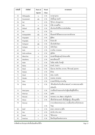 ลําดับที่

คําศัพท

52
53
54
55
56
57
58
59
60
61
62
63
64
65
66
67
68
69
70
71
72
73
74

bibliography
bicentennial
bid
bile
billiard
bin
biodegradable
biographer
biography
biological
biologist
birth
birth certificate
Black Sea
blackberry
blade
blame
bland
blanket
blend
blender
bless
blimp

75
76
77
78
79

block party
block up
blossom
blouse
blowout

80
81
82
83

bluff
blur
board
board up

Parts of
Speech
n.
adj.
v.
n.
adj.
n.
adj.
n.
n.
adj.
n.
n.
n.
n.
n.
n.
v.
adj.
n.
v.
n.
v.
n.

Word
Class
C.W.
C.W.
C.W.
C.W.
C.W.
C.W.
C.W.
C.W.
C.W.
C.W.
C.W.
C.W.
C.W.
C.W.
C.W.
C.W.
C.W.
C.W.
C.W.
C.W.
C.W.
C.W.
C.W.

n.
v.
v.
n.
n.

C.W.
C.W.
C.W.
C.W.

v.
v.
n.
v.

คําศัพทภาษาอังกฤษระดับชั้นมัธยมศึกษาปที่ 6

C.W.
C.W.
C.W.
C.W.
C.W.

ความหมาย
บรรณานุกรม
เกิดขึ้นทุก 200 ป
ใหราคา, ประมูลราคา
น้ําดี, อารมณราย
เกี่ยวกับหรือใชในการเลนบิลเลียด
ถัง
ซึ่งแตกตัวไดโดยกระบวนการทางชีวภาพ
ผูเขียน
ชีวประวัติ
เกี่ยวกับชีววิทยา
นักชีววิทยา
การเกิด, การคลอด
สูติบัตร
ทะเลดําซึ่งอยูทางยุโรปและเอเชีย
ผลแบล็คเบอรรี่
ใบมีด, คมมีด, ใบหญา
ตําหนิ, วากลาว
นิ่มนวล, ออนโยน, บรรเทา, ไรอารมณ, อุเบกขา
ผาหม
ผสม, รวมกัน
คนผสม, ของผสม
อวยพรใหเจริญ, สรรเสริญ
ที่กันเสียงสําหรับกลองภาพยนตร, อากาศยานขนาดเล็ก
ชนิดหนึ่ง
งานเลี้ยงบริเวณถนนสําหรับผูคนที่อยูพื้นที่นั้นๆ
อุดตัน
ออกดอก, บาน, พัฒนา, เจริญเติบโต
เสื้อครึ่งตัวของสตรี, เสื้อเชิ้ตผูหญิง, เสื้อคลุมที่สั้น
การระเบิดออกของยางรถ, งานเลี้ยงหรืองานรื่นเริงขนาด
ใหญ
ตบตา, หลอกลวง, ขูเข็น
พรามัว, ฟาง, เลอะ
ไมกระดาน
ปดหรือมุงดวยแผนกระดาน
Page 13 

 