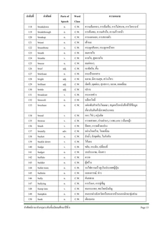 ลําดับที่

คําศัพท

118
119
120
121
122
123
124
125
126
127
128
129
130
131
132
133

breakdown
breakthrough
breakup
breast
breastbone
breath
breathe
breeze
brief
briefcase
bright
brilliant
brittle
broadcast
broccoli
brochure

Parts of
Speech
n.
n.
n.
n.
n.
n.
v.
n.
adj.
n.
adj.
adj.
adj.
v.
n.
n.

134
135
136
137
138
139
140
141
142
143
144
145
146
147
148
149
150

brood
browse
brush
brutally
bucket
buckle down
budge
budget
buffalo
builder
bullet train
bulletin
bully
bullying
bump into
bumpkin
bunk

v.
v.
v.
adv.
n.
v.
v.
n.
n.
n.
n.
n.
n.
n.
v.
n.
n.

คําศัพทภาษาอังกฤษระดับชั้นมัธยมศึกษาปที่ 6

Word
Class
C.W.
C.W.
C.W.
C.W.
C.W.
C.W.
C.W.
C.W.
C.W.
C.W.
C.W.
C.W.
C.W.
C.W.
C.W.
C.W.
C.W.
C.W.
C.W.
C.W.
C.W.
C.W.
C.W.
C.W.
C.W.
C.W.
C.W.
C.W.
C.W.
C.W.
C.W.
C.W.
C.W.

ความหมาย
ความลมเหลว, การลมเจ็บ, การไมสบาย, การวิเคราะห
การคนพบ, ความสําเร็จ, ความกาวหนา
การแตกแยก, การสลายตัว
เตานม
กระดูกสันอก, กระดูกหนาอก
ลมหายใจ
หายใจ, สูดหายใจ
ลมออนๆ
กะทัดรัด, สั้น
กระเปาเอกสาร
ฉลาด, มีความสุข, สวางไสว
เจิดจา, ผุดผอง, สุกสกาว, ฉลาด, ยอดเยี่ยม
เปราะ
กระจายขาว
บล็อกโคลี่
แผนพับสําหรับโฆษณา, สมุดหรือหนังสือที่ใหขอมูล
เกี่ยวกับสินคามีภาพประกอบ
กก ( ไข ), ครุนคิด
กวาดสายตา, อานผานๆ, ( แพะ,แกะ ) เล็มหญา
ปดทา, กวาดดวยแปรง
อยางโหดราย, โหดเหี้ยม
ถังน้ํา, ถังขุดดิน, ใบกังหัน
โคงลง
ขยับ, กระดิก, เปลี่ยนที่
งบประมาณ, เงินตรา
ควาย
ผูสราง
รถไฟความเร็วสูงในประเทศญี่ปุน
แถลงการณ, ขาว
อันธพาล
การรังแก, การขูเข็ญ
จนกระแทก, พบโดยบังเอิญ
คนจากตางจังหวัดหรือคนจากบานนอกมักจะซุมซาม
เตียงนอน
Page 15 

 