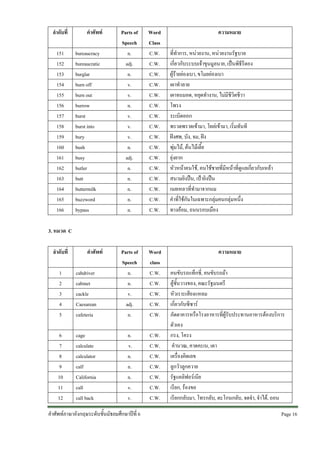 ลําดับที่
151
152
153
154
155
156
157
158
159
160
161
162
163
164
165
166

คําศัพท
bureaucracy
bureaucratic
burglar
burn off
burn out
burrow
burst
burst into
bury
bush
busy
butler
butt
buttermilk
buzzword
bypass

Parts of
Speech
n.
adj.
n.
v.
v.
n.
v.
v.
v.
n.
adj.
n.
n.
n.
n.
n.

Word
Class
C.W.
C.W.
C.W.
C.W.
C.W.
C.W.
C.W.
C.W.
C.W.
C.W.
C.W.
C.W.
C.W.
C.W.
C.W.
C.W.

Word
class
C.W.
C.W.
C.W.
C.W.
C.W.
C.W.
C.W.
C.W.
C.W.
C.W.
C.W.
C.W.

ความหมาย
ที่ทําการ, หนวยงาน, หนวยงานรัฐบาล
เกี่ยวกับระบบเจาขุนมูลนาย, เปนพิธีรีตอง
ผูรายยองเบา, ขโมยยองเบา
เผาทําลาย
เผาจนมอด, หยุดทํางาน, ไมมีชีวิตชีวา
โพรง
ระเบิดออก
พรวดพราดเขามา, โผลเขามา, เริ่มทันที
ฝงศพ, บัง, จม, ฝง
พุมไม, ตนไมเตี้ย
ยุงยาก
หัวหนาคนใช, คนใชชายที่มีหนาที่ดูแลเกี่ยวกับเหลา
สนามยิงปน, เปายิงปน
เนยเหลวที่ทํามาจากนม
คําที่ใชกันในเฉพาะกลุมคนกลุมหนึ่ง
ทางออม, ถนนรอบเมือง

3. หมวด C
ลําดับที่

คําศัพท

1
2
3
4
5

cabdriver
cabinet
cackle
Caesarean
cafeteria

Parts of
Speech
n.
n.
v.
adj.
n.

6
7
8
9
10
11
12

cage
calculate
calculator
calf
California
call
call back

n.
v.
n.
n.
n.
v.
v.

คําศัพทภาษาอังกฤษระดับชั้นมัธยมศึกษาปที่ 6

ความหมาย
คนขับรถแท็กซี่, คนขับรถมา
ตูชั้นวางของ, คณะรัฐมนตรี
หัวเราะเสียงแหลม
เกี่ยวกับซีซาร
ภัตตาคารหรือโรงอาหารที่ผูรับประทานอาหารตองบริการ
ตัวเอง
กรง, โครง
คํานวณ, คาดคะเน, เดา
เครื่องคิดเลข
ลูกวัวลูกควาย
รัฐแคลิฟอรเนีย
เรียก, รองขอ
เรียกกลับมา, โทรกลับ, ตะโกนกลับ, จดจํา, จําได, ถอน
Page 16 

 