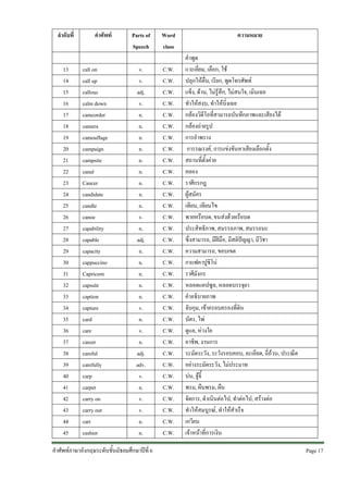 ลําดับที่

13
14
15
16
17
18
19
20
21
22
23
24
25
26
27
28
29
30
31
32
33
34
35
36
37
38
39
40
41
42
43
44
45

คําศัพท

call on
call up
callous
calm down
camcorder
camera
camouflage
campaign
campsite
canal
Cancer
candidate
candle
canoe
capability
capable
capacity
cappuccino
Capricorn
capsule
caption
capture
card
care
career
careful
carefully
carp
carpet
carry on
carry out
cart
cashier

Parts of
Speech
v.
v.
adj.
v.
n.
n.
n.
n.
n.
n.
n.
n.
n.
v.
n.
adj.
n.
n.
n.
n.
n.
v.
n.
v.
n.
adj.
adv.
v.
n.
v.
v.
n.
n.

คําศัพทภาษาอังกฤษระดับชั้นมัธยมศึกษาปที่ 6

Word
class
C.W.
C.W.
C.W.
C.W.
C.W.
C.W.
C.W.
C.W.
C.W.
C.W.
C.W.
C.W.
C.W.
C.W.
C.W.
C.W.
C.W.
C.W.
C.W.
C.W.
C.W.
C.W.
C.W.
C.W.
C.W.
C.W.
C.W.
C.W.
C.W.
C.W.
C.W.
C.W.
C.W.

ความหมาย
คําพูด
แวะเยี่ยม, เลือก, ใช
ปลุกใหตื่น, เรียก, พูดโทรศัพท
แข็ง, ดาน, ไมรูสึก, ไมสนใจ, เมินเฉย
ทําใหสงบ, ทําใหนิ่งเฉย
กลองวิดีโอที่สามารถบันทึกภาพและเสียงได
กลองถายรูป
การอําพราง
การรณรงค, การแขงขันหาเสียงเลือกตั้ง
สถานที่ตั้งคาย
คลอง
ราศีกรกฎ
ผูสมัคร
เทียน, เทียนไข
พายหรือบด, ขนสงดวยเรือบด
ประสิทธิภาพ, สมรรถภาพ, สมรรถนะ
ซึ่งสามารถ, มีฝมือ, มีสติปญญา, มีวิชา
ความสามารถ, ขอบเขต
กาแฟคาปูชิโน
ราศีมังกร
หลอดแคปซูล, หลอดบรรจุยา
คําอธิบายภาพ
จับกุม, เขาครอบครองที่ดิน
บัตร, ไพ
ดูแล, หวงใย
อาชีพ, งานการ
ระมัดระวัง, ระวังรอบคอบ, ละเอียด, ถี่ถวน, ประณีต
อยางระมัดระวัง, ไมประมาท
บน, จูจี้
พรม, ผืนพรม, ผืน
จัดการ, ดําเนินตอไป, ทําตอไป, สรางตอ
ทําใหสมบูรณ, ทําใหสําเร็จ
เกวียน
เจาหนาที่การเงิน
Page 17 

 