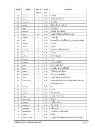 ลําดับที่

คําศัพท

46
47
48
49
50
51
52
53
54
55
56
57
58
59
60
61
62
63
64
65
66
67

cassette
castle
catacomb
catalog
catch
catch fire
catchy
category
cater
cathedral
caution
cautionary
cave
ceiling
celebrate
celebrity
celery
cellar
cement
cemetery
census
central heating

Parts of
Speech
n.
n.
n.
n.
v.
v.
adj.
n.
v.
n.
n.
adj.
n.
n.
v.
n.
n.
n.
v.
n.
n.
n.

68
69
70
71
72
73
74
75
76
77
78

ceremony
certain
certificate
chain
chair person
challenge
challenging
champagne
championship
change
Channel Tunnel

n.
adj.
n.
n.
n.
n.
adj.
n.
n.
v.
n.

คําศัพทภาษาอังกฤษระดับชั้นมัธยมศึกษาปที่ 6

Word
class
C.W.
C.W.
C.W.
C.W.
C.W.
C.W.
C.W.
C.W.
C.W.
C.W.
C.W.
C.W.
C.W.
C.W.
C.W.
C.W.
C.W.
C.W.
C.W.
C.W.
C.W.
C.W.
C.W.
C.W.
C.W.
C.W.
C.W.
C.W.
C.W.
C.W.
C.W.
C.W.
C.W.

ความหมาย
มวนเทป
ปราสาท, ปอมปราการ
สุสานใตดิน
บัญชีรายชื่อ, รายการสิ่งของ
จับ, ฉวยเอา
ลุกติดไฟ, ติดไฟ, ตื่นเตน
ดึงดูดใจ,จําไดงาย,มีเลห,ไมปะติดปะตอ
การจัดลําดับ
จัดอาหารให, จัดหาสิ่งที่ตองการให, เสนอรายการบันเทิง
มหาวิหาร
คําเตือน
ขอควรระวัง, เกี่ยวกับการเตือน
ถ้ํา, โพรง
เพดาน, ขีดสูงสุด
ฉลอง
คนดัง, คนมีชื่อเสียง
ตนขึ้นฉายฝรั่ง, ผักชี
หลุมใตดิน, หองเก็บเหลาใตดิน
ทําใหรวมกัน, ทําใหติดกัน
ปาชา, สุสาน, หลุมฝงศพ
การสํารวจสัมมะโนครัวประชากร
ระบบทําความรอนใหกับอาคารโดยการสงอากาศหรือน้ํา
รอนผานทอในอาคาร
พิธี
แนนอน
ประกาศนียบัตร
โซ, สายสรอย, อนุกรม
ประธาน
การทา, การทาทาย
ทาทาย, ยั่วเยา
เหลาแชมเปน
การแขงขัน, การเปนแชมเปยน
เปลี่ยน
อุโมงครถไฟภายใตชองแคบอังกฤษระหวางอังกฤษกับ
Page 18 

 