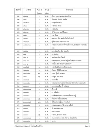 ลําดับที่

คําศัพท

145
146
147
148
149
150
151
152
153
154

collapse
collar
collarbone
collect
collection
collocate
colony
column
columnist
combination

Parts of
Speech
v.
n.
n.
v.
n.
v.
n.
n.
n.
n.

155
156
157
158
159
160
161
162
163
164
165
166
167
168
169
170
171
172
173
174
175
176
177

combine
come
come on
come out
come up
comeback
comedian
comfortable
comic
command
commando
comment
commentator
comment
commerce
commercial
commercially
commission
commit
committee
common
communicate
community

v.
v.
v.
v.
v.
n.
n.
adj.
adj.
v.
n.
v.
n.
n.
n.
adj.
adv.
n.
v.
n.
adj.
v.
n.

คําศัพทภาษาอังกฤษระดับชั้นมัธยมศึกษาปที่ 6

Word
class
C.W.
C.W.
C.W.
C.W.
C.W.
C.W.
C.W.
C.W.
C.W.
C.W.
C.W.
C.W.
C.W.
C.W.
C.W.
C.W.
C.W.
C.W.
C.W.
C.W.
C.W.
C.W.
C.W.
C.W.
C.W.
C.W.
C.W.
C.W.
C.W.
C.W.
C.W.
C.W.
C.W.

ความหมาย
ลมลง, ยุบลง, ทรุดลง, พับเก็บได
ปลอกคอ, ปกเสื้อ, คอเสื้อ
กระดูกไหปลารา
รวบรวม, สะสม
การสะสม
จัดใหเหมาะ, วางใหเหมาะ
อาณานิคม
เสา (กลม,หิน), คอลัมมหนังสือพิมพ
ผูเขียนบทความลงในหนังสือ
การรวมกัน, จํานวนสิ่งของที่รวมกัน, พันธมิตร, การจัดเปน
กลุม
แสดงรวมกัน , นํามารวมกัน
มา, ปรากฏ
พบโดยบังเอิญ, โจมตี
เปดเผยออกมา, เปดเผยใหรูวาเปนพวกรักรวมเพศ
เกิดขึ้น, เขามาใกล, นํามาเถียงกัน
การกลับสูตําแหนงหรือฐานะเดิม
ตัวตลก, ผูที่มีลักษณะตลก
สบาย, อุนใจ, สะดวก
การตูน, ตลก, สนุก
ออกคําสั่ง
หนวยปฏิบัติการเฉพาะที่ฝกฝนมาเปนพิเศษ, คอมมานโด
แสดงความเห็น, ตั้งขอสังเกต
ผูวิจารณ
ความคิดเห็น
การซื้อขายสินคา, การแลกเปลี่ยนความรู
เกี่ยวกับการซื้อขายสินคา
ที่เกี่ยวกับการซื้อของขายสินคา
การมอบหมายหนาที่, ภาระ, หนาที่
ทํา, มอบหมาย, สง
คณะกรรมการ
รวมกัน, ธรรมดา, สามัญ
ติดตอสื่อสาร, สงตอ, สงผาน, เชื่อมติดกัน
ชุมชน
Page 21 

 
