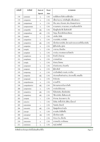 ลําดับที่
178
179
180
181
182
183
184
185
186
187
188
189
190
191
192
193
194
195
196
197
198
199
200
201
202
203
204
205
206
207
208
209
210
211

คําศัพท
commuter
companion
compartment
compassionate
compatible
compendious
compete
competition
competitive
competitor
compile
complaint
complexion
compliance
comply
component
composer
composing
composite
compound
comprehension
comprehensive
compromise
compulsive
compulsory
compute
conceive
concentrate
concentric
concept
conceptual
concern
concession
conclusion

Parts of
Speech
n.
n.
n.
n.
adj.
adj.
v.
n.
adj.
n.
v.
n.
n.
n.
v.
n.
n.
n.
adj.
n.
n.
adj.
n.
adj.
adj.
v.
v.
v.
adj.
n.
adj.
v.
n.
n.

คําศัพทภาษาอังกฤษระดับชั้นมัธยมศึกษาปที่ 6

Word
class
C.W.
C.W.
C.W.
C.W.
C.W.
C.W.
C.W.
C.W.
C.W.
C.W.
C.W.
C.W.
C.W.
C.W.
C.W.
C.W.
C.W.
C.W.
C.W.
C.W.
C.W.
C.W.
C.W.
C.W.
C.W.
C.W.
C.W.
C.W.
C.W.
C.W.
C.W.
C.W.
C.W.
C.W.

ความหมาย
คนที่เดินทางไปทํางานที่ตัวเมือง
เพื่อนรวมงาน, หนังสือคูมือ, เพื่อนเดินทาง
หอง, ตอน, สวนแยก, ชอง, ลักษณะตางหาก
ความสงสาร, ความเวทนา, ความเห็นอกเห็นใจ
ซึ่งอยูดวยกินได, ซึ่งเขากันได
รัดกุม, สั้นกะทัดรัดและชัดเจน
แขงขัน, ชิงชัย
การแขงขัน, การชิงชัย
เกี่ยวกับการแขงขัน, มีความปรารถนาแรงกลาที่จะแขงขัน
ผูเขาแขงขัน, คูแขง
รวบรวม, เรียบเรียง
การบน, การแสดงความไมพอใจ
ผิวหนา, ผิวพรรณ
การยอมจํานน
ทําตาม, ยินยอม
สวนประกอบ, สวนเสริม
ผูประพันธ
การเรียงพิมพ, การแตง, การเรียง
ประกอบดวยสวนตางๆ, ประกอบขึ้น, ผสมเปน
คําประสม
ความเขาใจ
มีความสามารถในการใจเขา
การประนีประนอม
ซึ่งบีบบังคับ, เปนเชิงบังคับ
ใชการบังคับ, ซึ่งตองกระทํา
คํานวณ, ประมาณการ, นับ
นึกคิด, กอขึ้นในใจ, มีทอง, ตั้งครรภ
ใจจดจอ, มีสมาธิ
มีจุดศูนยกลางรวมกัน
ความคิด, สิ่งที่คิดขึ้น
เกี่ยวกับความคิด
กังวล, หวง, เกี่ยวกับ
การยอมรับ, การยินยอม
สรุป, ผลลัพธ
Page 22 

 