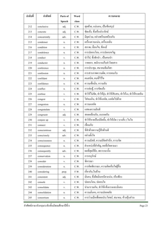 ลําดับที่
212
213
214
215
216
217
218
219
220
221
222
223
224
225
226
227
228
229
230
231
232
233
234
235
236
237
238
239
240
241
242
243
244
245

คําศัพท
conclusive
concrete
concurrently
condenser
condition
condolence
conduct
conductor
conference
confession
confidant
confidence
conflict
confuse
congest
congestion
congratulate
congruent
conjure up
connect
conscientious
consciously
consciousness
consequence
consequently
conservation
consider
consideration
considering
consistent
console
consolidate
consolidation
consortium

Parts of
Speech
adj.
adj.
adv.
n.
n.
n.
v.
n.
n.
n.
n.
n.
n.
v.
v.
n.
v.
adj.
v.
v.
adj.
adv.
n.
n.
adv.
n.
v.
n.
prep.
adj.
v.
v.
n.
n.

คําศัพทภาษาอังกฤษระดับชั้นมัธยมศึกษาปที่ 6

Word
class
C.W.
C.W.
C.W.
C.W.
C.W.
C.W.
C.W.
C.W.
C.W.
C.W.
C.W.
C.W.
C.W.
C.W.
C.W.
C.W.
C.W.
C.W.
C.W.
C.W.
C.W.
C.W.
C.W.
C.W.
C.W.
C.W.
C.W.
C.W.
F.W.
C.W.
C.W.
C.W.
C.W.
C.W.

ความหมาย
สุดทาย, แนนอน, เปนขอสรุป
ชัดแจง, ซึ่งเห็นประจักษ
มีจุดรวม, อยางพรอมเพรียงกัน
เครื่องควบแนน, เครื่องกลั่น
สภาพ, เงื่อนไข, ขอแม
การปลอบโยน, การปลอบขวัญ
นําไป, ซึ่งชักนํา , เปนคนนํา
วาทยกร, พนักงานเก็บคาโดยสาร
การประชุม, สมาคมทีมกีฬา
การสารภาพความผิด, การยอมรับ
คนสนิท, คนที่ไวใจ
ความเชื่อมั่น, ความลับ
การตอสู, การขัดแยง
ทําใหไมชัด, ทําใหยุง, ทําใหสับสน, ทําใหงง, ทําใหขวยเขิน
ใสจนเกิน, ทําใหแออัด, แออัดไปดวย
ความแออัด
แสดงความยินดี
สอดคลองกัน, ลงรอยกัน
ทําใหหายเปนปลิดทิ้ง, ทําใหเกิด ( บางสิ่ง ) ในใจ
เชื่อมกับ
ที่ทําดวยความรูสึกดานดี
อยางตั้งใจ
ความมีสติ, ความมีจิตสํานึก, ภาวะจิต
ตําแหนงที่สําคัญ, ผลที่เกิดตามมา
ผลที่สุดก็คือ, เพราะฉะนั้น
การอนุรักษ
พิจารณา
การคิดพิจารณา, ความคิดเห็นใจผูอื่น
เกี่ยวกับ,ในดาน
มั่นคง, ซึ่งยึดมั่นเหนียวแนน, เห็นพอง
ปลอบโยน, ปลอบใจ
นํามารวมกัน, ทําใหแข็งแรงและมั่นคง
ความมั่นคง, ความปลอดภัย
การรวมมือเพื่อผลประโยชน, สมาคม, หางหุนสวน
Page 23 

 
