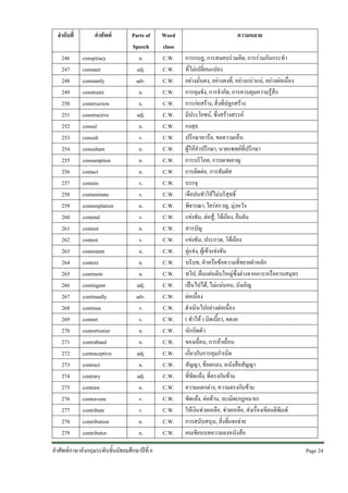 ลําดับที่
246
247
248
249
250
251
252
253
254
255
256
257
258
259
260
261
262
263
264
265
266
267
268
269
270
271
272
273
274
275
276
277
278
279

คําศัพท
conspiracy
constant
constantly
constraint
construction
constructive
consul
consult
consultant
consumption
contact
contain
contaminate
contemplation
contend
content
contest
contestant
context
continent
contingent
continually
continue
contort
contortionist
contraband
contraceptive
contract
contrary
contrast
contravene
contribute
contribution
contributor

Parts of
Speech
n.
adj.
adv.
n.
n.
adj.
n.
v.
n.
n.
n.
v.
v.
n.
v.
n.
v.
n.
n.
n.
adj.
adv.
v.
v.
n.
n.
adj.
n.
adj.
n.
v.
v.
n.
n.

คําศัพทภาษาอังกฤษระดับชั้นมัธยมศึกษาปที่ 6

Word
class
C.W.
C.W.
C.W.
C.W.
C.W.
C.W.
C.W.
C.W.
C.W.
C.W.
C.W.
C.W.
C.W.
C.W.
C.W.
C.W.
C.W.
C.W.
C.W.
C.W.
C.W.
C.W.
C.W.
C.W.
C.W.
C.W.
C.W.
C.W.
C.W.
C.W.
C.W.
C.W.
C.W.
C.W.

ความหมาย
การกบฏ, การสมคบรวมคิด, การรวมกันกระทํา
ที่ไมเปลี่ยนแปลง
อยางมั่นคง, อยางคงที่, อยางแนวแน, อยางตอเนื่อง
การคุมขัง, การจํากัด, การควบคุมความรูสึก
การกอสราง, สิ่งที่ปลูกสราง
มีประโยชน, ซึ่งสรางสรรค
กงสุล
ปรึกษาหารือ, ขอความเห็น
ผูใหคําปรึกษา, นายแพทยที่ปรึกษา
การบริโภค, การเผาผลาญ
การติดตอ, การสัมผัส
บรรจุ
เจือปนทําใหไมบริสุทธิ์
พิจารณา, ใครครวญ, มุงหวัง
แขงขัน, ตอสู, โตเถียง, ยืนยัน
สารบัญ
แขงขัน, ประกวด, โตเถียง
คูแขง, ผูเขาแขงขัน
บริบท, คําหรือขอความที่ขยายคําหลัก
ทวีป, ผืนแผนดินใหญซึ่งตางจากเกาะหรือคาบสมุทร
เปนไปได, ไมแนนอน, บังเอิญ
ตอเนื่อง
ดําเนินไปอยางตอเนื่อง
( ทําให ) บิดเบี้ยว, คดงอ
นักบิดตัว
ของเถื่อน, การคาเถื่อน
เกี่ยวกับการคุมกําเนิด
สัญญา, ขอตกลง, หนังสือสัญญา
ที่ขัดแยง, ที่ตรงกันขาม
ความแตกตาง, ความตรงกันขาม
ขัดแยง, ตอตาน, ละเมิด(กฎหมาย)
ใหเงินชวยเหลือ, ชวยเหลือ, สงเรื่องเขียนตีพิมพ
การสนับสนุน, สิ่งที่แจกจาย
คนเขียนบทความลงหนังสือ
Page 24 

 