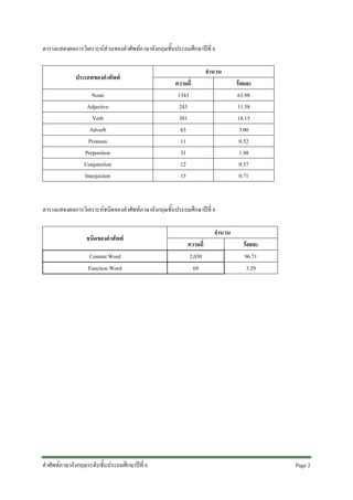 ตารางแสดงผลการวิเคราะหสวนของคําศัพทภาษาอังกฤษชั้นประถมศึกษาปที่ 6
ประเภทของคําศัพท
Noun
Adjective
Verb
Adverb
Pronoun
Preposition
Conjunction
Interjection

จํานวน
ความถี่
1343
243
381
63
11
31
12
15

รอยละ
63.98
11.58
18.15
3.00
0.52
1.48
0.57
0.71

ตารางแสดงผลการวิเคราะหชนิดของคําศัพทภาษาอังกฤษชั้นประถมศึกษาปที่ 6
ชนิดของคําศัพท
Content Word
Function Word

คําศัพทภาษาอังกฤษระดับชั้นประถมศึกษาปที่ 6

จํานวน
ความถี่
2,030
69

รอยละ
96.71
3.29

Page 2 

 