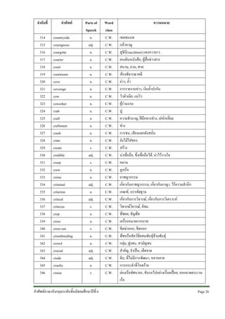 ลําดับที่
314
315
316
317
318
319
320
321
322
323
324
325
326
327
328
329
330
331
332
333
334
335
336
337
338
339
340
341
342
343
344
345
346

คําศัพท
countryside
courageous
courgette
courier
court
courtroom
cove
coverage
cow
coworker
crab
craft
craftsmen
crash
crate
create
credible
creep
crew
crime
criminal
criterion
critical
criticize
crop
cross
cross out
crossbreeding
crowd
crucial
crude
cruelty
cruise

Parts of
Speech
n.
adj.
n.
n.
n.
n.
n.
n.
n.
n.
n.
n.
n.
n.
n.
v.
adj.
v.
n.
n.
adj.
n.
adj.
v.
n.
n.
v.
n.
n.
adj.
adj.
n.
v.

คําศัพทภาษาอังกฤษระดับชั้นมัธยมศึกษาปที่ 6

Word
class
C.W.
C.W.
C.W.
C.W.
C.W.
C.W.
C.W.
C.W.
C.W.
C.W.
C.W.
C.W.
C.W.
C.W.
C.W.
C.W.
C.W.
C.W.
C.W.
C.W.
C.W.
C.W.
C.W.
C.W.
C.W.
C.W.
C.W.
C.W.
C.W.
C.W.
C.W.
C.W.
C.W.

ความหมาย
เขตชนบท
กลาหาญ
สูชินี(zucchinni) แตงกวายาว
คนเดินหนังสือ, ผูสื่อขาวสาร
สนาม, ลาน, ศาล
หองพิจารณาคดี
อาว, ถ้ํา
การรายงานขาว, เงินค้ําปรกัน
วัวตัวเมีย, แมวัว
ผูรวมงาน
ปู
ความชํานาญ, ฝมือทางชาง, เลหเหลี่ยม
ชาง
การชน, เสียงแตกดังสนั่น
ลังไมใสของ
สราง
นาเชื่อถือ, ซึ่งเชื่อถือได, นาไววางใจ
คลาน
ลูกเรือ
อาชญากรรม
เกี่ยวกับอาชญากรรม, เกี่ยวกับอาญา, ไรความสํานึก
เกณฑ, บรรทัดฐาน
เกี่ยวกับการวิจารณ, เกี่ยวกับการวิเคราะห
วิพากษวิจารณ, ติชม
พืชผล, ธัญพืช
เครื่องหมายกากบาท
ขีดฆาออก, ขีดออก
พืชหรือสัตวที่ผสมพันธุขามพันธุ
กลุม, ฝูงชน, สามัญชน
สําคัญ, จําเปน, เด็ดขาด
ดิบ, ที่ไมมีการพัฒนา, หยาบคาย
การกระทําที่โหดราย
ลองเรือทัศนาจร, ขับรถไปอยางเรื่อยเปอย, ออกลาดตระเวน
เรือ
Page 26 

 