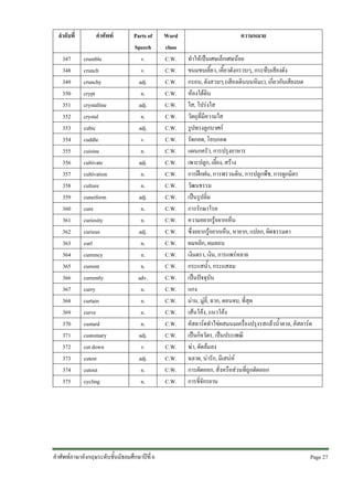 ลําดับที่
347
348
349
350
351
352
353
354
355
356
357
358
359
360
361
362
363
364
365
366
367
368
369
370
371
372
373
374
375

คําศัพท
crumble
crunch
crunchy
crypt
crystalline
crystal
cubic
cuddle
cuisine
cultivate
cultivation
culture
cuneiform
cure
curiosity
curious
curl
currency
current
currently
curry
curtain
curve
custard
customary
cut down
cutest
cutout
cycling

Parts of
Speech
v.
v.
adj.
n.
adj.
n.
adj.
v.
n.
adj.
n.
n.
adj.
n.
n.
adj.
n.
n.
n.
adv.
n.
n.
n.
n.
adj.
v.
adj.
n.
n.

คําศัพทภาษาอังกฤษระดับชั้นมัธยมศึกษาปที่ 6

Word
class
C.W.
C.W.
C.W.
C.W.
C.W.
C.W.
C.W.
C.W.
C.W.
C.W.
C.W.
C.W.
C.W.
C.W.
C.W.
C.W.
C.W.
C.W.
C.W.
C.W.
C.W.
C.W.
C.W.
C.W.
C.W.
C.W.
C.W.
C.W.
C.W.

ความหมาย
ทําใหเปนเศษเล็กเศษนอย
ขนมขบเคี้ยว, เคี้ยวดังกรวบๆ, กระทืบเสียงดัง
กรอบ, ดังสวบๆ (เสียงเดินบนหิมะ), เกี่ยวกับเสียงบด
หองใตดิน
ใส, โปรงใส
วัตถุที่มีความใส
รูปทรงลูกบาศก
รัดกอด, โอบกอด
แผนกครัว, การปรุงอาหาร
เพาะปลูก, เลี้ยง, สราง
การฝกฝน, การพรวนดิน, การปลูกพืช, การผูกมิตร
วัฒนธรรม
เปนรูปลิ่ม
การรักษาโรค
ความอยากรูอยากเห็น
ซึ่งอยากรูอยากเห็น, หายาก, แปลก, ผิดธรรมดา
ผมหยิก, ผมลอน
เงินตรา, เงิน, การแพรหลาย
กระแสน้ํา, กระแสลม
เปนปจจุบัน
แกง
มาน, มูลี่, ฉาก, ตอนจบ, ที่สุด
เสนโคง, แนวโคง
คัสตารดทําไขผสมนมเครื่องปรุงรสแลวน้ําตาล, คัสตารด
เปนกิจวัตร, เปนประเพณี
ฆา, ตัดลมลง
ฉลาด, นารัก, มีเสนห
การตัดออก, สั่งหรือสวนที่ถูกตัดออก
การขี่จักรยาน

Page 27 

 