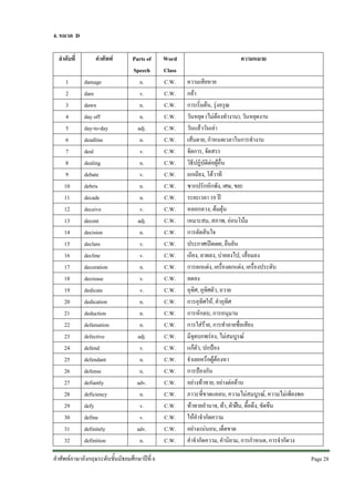 4. หมวด D
ลําดับที่
1
2
3
4
5
6
7
8
9
10
11
12
13
14
15
16
17
18
19
20
21
22
23
24
25
26
27
28
29
30
31
32

คําศัพท
damage
dare
dawn
day off
day-to-day
deadline
deal
dealing
debate
debris
decade
deceive
decent
decision
declare
decline
decoration
decrease
dedicate
dedication
deduction
defamation
defective
defend
defendant
defense
defiantly
deficiency
defy
define
definitely
definition

Parts of
Speech
n.
v.
n.
n.
adj.
n.
v.
n.
v.
n.
n.
v.
adj.
n.
v.
v.
n.
v.
v.
n.
n.
n.
adj.
v.
n.
n.
adv.
n.
v.
v.
adv.
n.

คําศัพทภาษาอังกฤษระดับชั้นมัธยมศึกษาปที่ 6

Word
Class
C.W.
C.W.
C.W.
C.W.
C.W.
C.W.
C.W.
C.W.
C.W.
C.W.
C.W.
C.W.
C.W.
C.W.
C.W.
C.W.
C.W.
C.W.
C.W.
C.W.
C.W.
C.W.
C.W.
C.W.
C.W.
C.W.
C.W.
C.W.
C.W.
C.W.
C.W.
C.W.

ความหมาย
ความเสียหาย
กลา
การเริ่มตน, รุงอรุณ
วันหยุด (ไมตองทํางาน), วันหยุดงาน
วันแลววันเลา
เสนตาย, กําหนดเวลาในการทํางาน
จัดการ, จัดสรร
วิธีปฏิบัติตอผูอื่น
ถกเถียง, โตวาที
ซากปรักหักพัง, เศษ, ขยะ
ระยะเวลา 10 ป
หลอกลวง, ตมตุน
เหมาะสม, สภาพ, ออนโนม
การตัดสินใจ
ประกาศเปดเผย, ยืนยัน
เอียง, ลาดลง, บายลงไป, เสื่อมลง
การตกแตง, เครื่องตกแตง, เครื่องประดับ
ลดลง
อุทิศ, อุทิศตัว, ถวาย
การอุทิศให, คําอุทิศ
การหักลบ, การอนุมาน
การใสราย, การทําลายชื่อเสียง
มีจุดบกพรอง, ไมสมบูรณ
แกตัว, ปกปอง
จําเลยหรือผูตองหา
การปองกัน
อยางทาทาย, อยางตอตาน
ภาวะที่ขาดแคลน, ความไมสมบูรณ, ความไมเพียงพอ
ทาทายอํานาจ, ทา, ฝาฝน, ดื้อดึง, ขัดขืน
ใหคําจํากัดความ
อยางแนนอน, เด็ดขาด
คําจํากัดความ, คํานิยาม, การกําหนด, การจํากัดวง
Page 28 

 