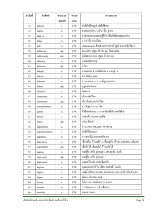 ลําดับที่

คําศัพท

33
34
35
36
37
38
39
40
41
42
43
44
45
46
47
48
49
50
51
52
53
54
55
56
57
58
59
60
61
62
63
64
65
66

deform
degree
déjà vu
delay
deli
deliberate
deliberately
delicacy
delicious
delight
deliver
delusion
deluxe
demand
democracy
democratic
demonstration
denim
denote
dense
department
departmentalize
departure
depend on
dependable
depress
depressed
depression
deprive
depute
deputy
derive
descent
describe

Parts of
Speech
v.
n.
n.
n.
n.
adj.
adv.
n.
adj.
n.
v.
n.
adj.
v.
n.
adj.
n.
n.
v.
adj.
n.
v.
n.
v.
adj.
v.
adj.
n.
v.
v.
n.
v.
n.
v.

คําศัพทภาษาอังกฤษระดับชั้นมัธยมศึกษาปที่ 6

Word
Class
C.W.
C.W.
C.W.
C.W.
C.W.
C.W.
C.W.
C.W.
C.W.
C.W.
C.W.
C.W.
C.W.
C.W.
C.W.
C.W.
C.W.
C.W.
C.W.
C.W.
C.W.
C.W.
C.W.
C.W.
C.W.
C.W.
C.W.
C.W.
C.W.
C.W.
C.W.
C.W.
C.W.
C.W.

ความหมาย
ทําใหเปลี่ยนรูป, ทําใหพิการ
ความแตกตาง, ระดับ, ชั้น, ฐานะ
ภาพหลอนจากความรูสึกวาเปนสิ่งที่เคยพบมากอน
การลาชา, การเลื่อน
(delicatessen) รานขายอาหารสําเร็จรูป, อาหารสําเร็จรูป
รอบคอบ, สุขุม, ใครครวญ, โดยเจตนา
อยางรอบครอบ, สุขุม, ใครครวญ
ความเปราะบาง
อรอย
ความยินดี, ความปติยินดี, ความสุขใจ
สง, ปลอย, มอบ
การหลอกลวง, ภาวะที่ถูกหลอกลวง
หรูหราสงางาม
ตองการ
ประชาธิปไตย
เกี่ยวกับประชาธิปไตย
การพิสูจน, การสาธิต
ผาฝายอยางหนา, กางเกงยีนสที่ทําจากผาฝาย
แสดงถึง, หมายความถึง
แนน, ทึบมัว
กรม, กอง, เขต, ภาค, กระทรวง
ทําใหเปนแผนก
การจากไป, การออกเดินทาง
เชื่อใจใน, ไววางใจใน, ขึ้นอยูกับ, พึ่งพา, แปรตาม, แนนอน
เชื่อถือได, พึ่งพาได, ไววางใจได
หดหูใจ, เศรา, ถูกกดลง, (เศรษฐกิจ) ตกต่ํา
หดหูใจ, เศรา, ถูกกดลง
หลุมหรือแอง, ภาวะซึมเศรา
ถอดถอนทําใหไมไดรับ, ตัดสิทธิ์, กีดกัน
แตงตั้งใหทํางานแทน, มอบหมาย, กําหนดให, เปนตัวแทน
ผูแทน, ตัวแทน, รอง
ไดมาจาก, กําเนิดมาจาก, มาจาก
การตกลงมา, การสืบเชื้อสาย
บอกพรรณนา
Page 29 

 
