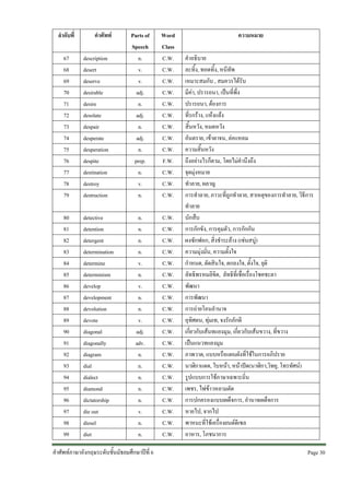 ลําดับที่

คําศัพท

67
68
69
70
71
72
73
74
75
76
77
78
79

description
desert
deserve
desirable
desire
desolate
despair
desperate
desperation
despite
destination
destroy
destruction

80
81
82
83
84
85
86
87
88
89
90
91
92
93
94
95
96
97
98
99

detective
detention
detergent
determination
determine
determinism
develop
development
devolution
devote
diagonal
diagonally
diagram
dial
dialect
diamond
dictatorship
die out
diesel
diet

Parts of
Speech
n.
v.
v.
adj.
n.
adj.
n.
adj.
n.
prep.
n.
v.
n.

Word
Class
C.W.
C.W.
C.W.
C.W.
C.W.
C.W.
C.W.
C.W.
C.W.
F.W.
C.W.
C.W.
C.W.

n.
n.
n.
n.
v.
n.
v.
n.
n.
v.
adj.
adv.
n.
n.
n.
n.
n.
v.
n.
n.

C.W.
C.W.
C.W.
C.W.
C.W.
C.W.
C.W.
C.W.
C.W.
C.W.
C.W.
C.W.
C.W.
C.W.
C.W.
C.W.
C.W.
C.W.
C.W.
C.W.

คําศัพทภาษาอังกฤษระดับชั้นมัธยมศึกษาปที่ 6

ความหมาย
คําอธิบาย
ละทิ้ง, ทอดทิ้ง, หนีทัพ
เหมาะสมกับ , สมควรไดรับ
มีคา, ปรารถนา, เปนที่พึ่ง
ปรารถนา, ตองการ
ที่รกราง, แหงแลง
สิ้นหวัง, หมดหวัง
อันตราย, เขาตาจน, ลอแหลม
ความสิ้นหวัง
ถึงอยางไรก็ตาม, โดยไมคํานึงถึง
จุดมุงหมาย
ทําลาย, ผลาญ
การทําลาย, ภาวะที่ถูกทําลาย, สาเหตุของการทําลาย, วิธีการ
ทําลาย
นักสืบ
การกักขัง, การคุมตัว, การกักกัน
ผงซักฟอก, สิ่งชําระลาง (เชนสบู)
ความมุงมั่น, ความตั้งใจ
กําหนด, ตัดสินใจ, ตกลงใจ, ตั้งใจ, ยุติ
ลัทธิพรหมลิขิต, ลัทธิที่เชื่อเรื่องโชคชะตา
พัฒนา
การพัฒนา
การถายโอนอํานาจ
อุทิศตน, ทุมเท, จงรักภักดี
เกี่ยวกับเสนทแยงมุม, เกี่ยวกับเสนขวาง, ที่ขวาง
เปนแนวทแยงมุม
ภาพวาด, แบบหรือแผนผังที่ใชในการอภิปราย
นาฬิกาแดด, ใบหนา, หนาปด(นาฬิกา,วิทยุ, โทรทัศน)
รูปแบบการใชภาษาเฉพาะถิ่น
เพชร, ไพขาวหลามตัด
การปกครองแบบเผด็จการ, อํานาจเผด็จการ
หายไป, จากไป
พาหนะที่ใชเครื่องยนตดีเซล
อาหาร, โภชนาการ
Page 30 

 