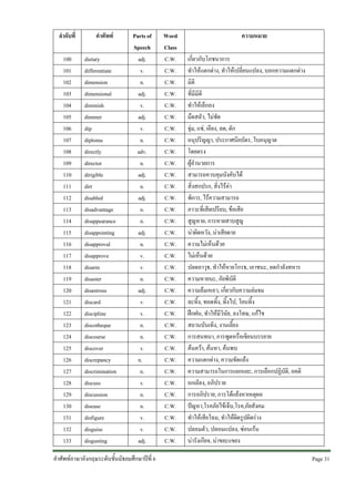 ลําดับที่
100
101
102
103
104
105
106
107
108
109
110
111
112
113
114
115
116
117
118
119
120
121
122
123
124
125
126
127
128
129
130
131
132
133

คําศัพท
dietary
differentiate
dimension
dimensional
diminish
dimmer
dip
diploma
directly
director
dirigible
dirt
disabled
disadvantage
disappearance
disappointing
disapproval
disapprove
disarm
disaster
disastrous
discard
discipline
discotheque
discourse
discover
discrepancy
discrimination
discuss
discussion
disease
disfigure
disguise
disgusting

Parts of
Speech
adj.
v.
n.
adj.
v.
adj.
v.
n.
adv.
n.
adj.
n.
adj.
n.
n.
adj.
n.
v.
v.
n.
adj.
v.
v.
n.
n.
v.
n.
n.
v.
n.
n.
v.
v.
adj.

คําศัพทภาษาอังกฤษระดับชั้นมัธยมศึกษาปที่ 6

Word
Class
C.W.
C.W.
C.W.
C.W.
C.W.
C.W.
C.W.
C.W.
C.W.
C.W.
C.W.
C.W.
C.W.
C.W.
C.W.
C.W.
C.W.
C.W.
C.W.
C.W.
C.W.
C.W.
C.W.
C.W.
C.W.
C.W.
C.W.
C.W.
C.W.
C.W.
C.W.
C.W.
C.W.
C.W.

ความหมาย
เกี่ยวกับโภชนาการ
ทําใหแตกตาง, ทําใหเปลี่ยนแปลง, บอกความแตกตาง
มิติ
ที่มีมิติ
ทําใหเล็กลง
มืดสลัว, ไมชัด
จุม, แช, เอียง, ลด, ตัก
อนุปริญญา, ประกาศนียบัตร, ใบอนุญาต
โดยตรง
ผูอํานวยการ
สามารถควบคุมบังคับได
สิ่งสกปรก, สิ่งไรคา
พิการ, ไรความสามารถ
ภาวะที่เสียเปรียบ, ขอเสีย
สูญหาย, การหายสาบสูญ
นาผิดหวัง, นาเสียดาย
ความไมเห็นดวย
ไมเห็นดวย
ปลดอาวุธ, ทําใหหายโกรธ, เอาชนะ, ลดกําลังทหาร
ความหายนะ, ภัยพิบัติ
ความลมเหลว, เกี่ยวกับความลมจม
ละทิ้ง, ทอดทิ้ง, ทิ้งไป, โยนทิ้ง
ฝกฝน, ทําใหมีวินัย, ลงโทษ, แกไข
สถานบันเทิง, งานเลี้ยง
การสนทนา, การพูดหรือเขียนบรรยาย
คนควา, คนหา, คนพบ
ความแตกตาง, ความขัดแยง
ความสามารถในการแยกแยะ, การเลือกปฏิบัติ, อคติ
ถกเถียง, อภิปราย
การอภิปราย, การโตแยงหาเหตุผล
ปญหา,โรคภัยไขเจ็บ,โรค,ภัยสังคม
ทําใหเสียโฉม, ทําใหผิดรูปผิดราง
ปลอมตัว, ปลอมแปลง, ซอนเรน
นารังเกียจ, นาขยะแขยง
Page 31 

 