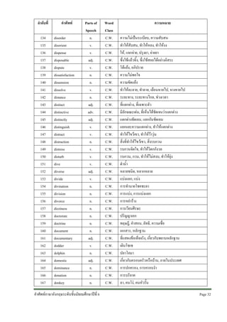 ลําดับที่
134
135
136
137
138
139
140
141
142
143
144
145
146
147
148
149
150
151
152
153
154
155
156
157
158
159
160
161
162
163
164
165
166
167

คําศัพท
disorder
disorient
dispense
disposable
dispute
dissatisfaction
dissension
dissolve
distance
distinct
distinctive
distinctly
distinguish
distract
distraction
distress
disturb
dive
diverse
divide
divination
division
divorce
dizziness
doctorate
doctrine
document
documentary
dodder
dolphin
domestic
dominance
donation
donkey

Parts of
Speech
n.
v.
v.
adj.
v.
n.
n.
v.
n.
adj.
adv.
adj.
v.
v.
n.
v.
v.
v.
adj.
v.
n.
n.
n.
n.
n.
n.
n.
adj.
v.
n.
adj.
n.
n.
n.

คําศัพทภาษาอังกฤษระดับชั้นมัธยมศึกษาปที่ 6

Word
Class
C.W.
C.W.
C.W.
C.W.
C.W.
C.W.
C.W.
C.W.
C.W.
C.W.
C.W.
C.W.
C.W.
C.W.
C.W.
C.W.
C.W.
C.W.
C.W.
C.W.
C.W.
C.W.
C.W.
C.W.
C.W.
C.W.
C.W.
C.W.
C.W.
C.W.
C.W.
C.W.
C.W.
C.W.

ความหมาย
ความไมเปนระเบียบ, ความสับสน
ทําใหสับสน, ทําใหหลง, ทําใหงง
ให, แจกจาย, ปรุงยา, จายยา
ซึ่งใชแลวทิ้ง, ซึ่งใชสอยไดอยางอิสระ
โตแยง, อภิปราย
ความไมพอใจ
ความขัดแยง
ทําใหละลาย, ทําลาย, เลือนหายไป, จางหายไป
ระยะทาง, ระยะทางไกล, ชวงเวลา
ที่แตกตาง, ที่เฉพาะตัว
มีลักษณะเดน, ที่เห็นไดชัดเจนวาแตกตาง
แตกตางชัดเจน, แยกกันชัดเจน
แยกแยะความแตกตาง, ทําใหแตกตาง
ทําใหไขวเขว, ทําใหวาวุน
สิ่งที่ทําใหไขวเขว, สิ่งรบกวน
รบกวนจิตใจ, ทําใหวิตกกังวล
รบกวน, กวน, ทําใหไมสงบ, ทําใหยุง
ดําน้ํา
หลายชนิด, หลากหลาย
แบงแยก, แบง
การทํานายโชคชะตา
การแบง, การแบงแยก
การหยาราง
การเวียนศีรษะ
ปริญญาเอก
ทฤษฎี, คําสอน, ลัทธิ, ความเชื่อ
เอกสาร, หลักฐาน
ที่แสดงขอเท็จจริง, เกี่ยวกับพยานหลักฐาน
เดินโซเซ
ปลาโลมา
เกี่ยวกับครอบครัวหรือบาน, ภายในประเทศ
การปกครอง, การครอบงํา
การบริจาค
ลา, คนโง, คนหัวรั้น
Page 32 

 