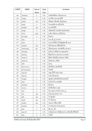 ลําดับที่
168
169
170
171
172
173
174
175
176
177
178
179
180
181
182
183
184
185
186
187
188
189
190
191
192
193
194
195
196
197
198
199
200
201

คําศัพท
dormitory
dosage
dotted
doubt
doubtful
dough
down
downside
drag
drain
dramatic
dramatically
drawback
drawing
dream of
dream up
drill
drive over to
driving license
drop off
drop out
drought
drug
drummer
dry out
duct
due
dull
dumb
durable
duration
dust
dust off
duty

Parts of
Speech
n.
n.
adj.
n.
adj.
n.
prep.
n.
v.
v.
adj.
adv.
n.
n.
v.
v.
v.
v.
n.
v.
v.
n.
n.
n.
v.
n.
adj.
adj.
adj.
adj.
n.
n.
v.
n.

คําศัพทภาษาอังกฤษระดับชั้นมัธยมศึกษาปที่ 6

Word
Class
C.W.
C.W.
C.W.
C.W.
C.W.
C.W.
F.W.
C.W.
C.W.
C.W.
C.W.
C.W.
C.W.
C.W.
C.W.
C.W.
C.W.
C.W.
C.W.
C.W.
C.W.
C.W.
C.W.
C.W.
C.W.
C.W.
C.W.
C.W.
C.W.
C.W.
C.W.
C.W.
C.W.
C.W.

ความหมาย
หอพักนักศึกษา, หองนอนรวม
การใหยา, จํานวนยาที่ให
เปนจุดๆ, เปนแตม, เปนหยอมๆ
ความสงสัย, ความไมแนใจ
ความไมไวใจ
แปงผสมน้ํา, ขนมเคก, เงิน(คําแสลง)
( เดิน ) ไปตาม, ทางใต, ต่ําลง
ดานลาง
ลาก, ดึง, จูง, ควานหา
ระบาย, ฟนทิ้ง, ทําใหสูญเสีย, ดื่ม, ดวด
เกี่ยวกับละคร, ที่ตื่นเตนเราใจ
เปนอยางละคร, อยางเตนตื่น, อยางมาก
อุปสรรค, สิ่งกีดขวาง, จุดบกพรอง
ศิลปะในการวาดภาพ, การวาดภาพ
ฝนถึง, คิดถึงเรื่อง, พิจารณา, นึกถึง
คิดแผนการ, คิดคน
เจาะรู
ขับไปบาน, ขับเขาไปที่
ใบขับขี่
หลุด, ทิ้งไว, หลับ, แยลง
หลน, ตัดออกจาก
ฤดูแลง, แหงแลงหรือขาดแคลนน้ํา
ยารักษาโรค, ยาเสพติด
มือกลอง
ทําใหแหงผาก, หยุด
ทอ, หลอด, ทางไหล, โพรง, คู
เหมาะสม, พอควร, ตรง
โง, ซึมเศรา
โง, ไมฉลาด
ทนทาน, ใชทน, ยั่งยืน
ความทนทาน, ชวงระยะเวลา
ฝุน, ผง , ธุลี
เอาฝุนออกจาก, ปดฝุนออกจาก, เตรียมที่จะใชอีกครั้ง
หนาที่
Page 33 

 