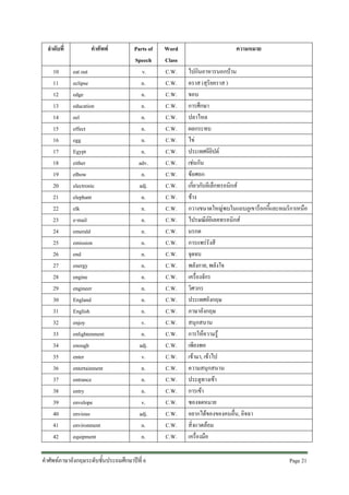 ลําดับที่
10
11
12
13
14
15
16
17
18
19
20
21
22
23
24
25
26
27
28
29
30
31
32
33
34
35
36
37
38
39
40
41
42

คําศัพท
eat out
eclipse
edge
education
eel
effect
egg
Egypt
either
elbow
electronic
elephant
elk
e-mail
emerald
emission
end
energy
engine
engineer
England
English
enjoy
enlightenment
enough
enter
entertainment
entrance
entry
envelope
envious
environment
equipment

Parts of
Speech
v.
n.
n.
n.
n.
n.
n.
n.
adv.
n.
adj.
n.
n.
n.
n.
n.
n.
n.
n.
n.
n.
n.
v.
n.
adj.
v.
n.
n.
n.
v.
adj.
n.
n.

คําศัพทภาษาอังกฤษระดับชั้นประถมศึกษาปที่ 6

Word
Class
C.W.
C.W.
C.W.
C.W.
C.W.
C.W.
C.W.
C.W.
C.W.
C.W.
C.W.
C.W.
C.W.
C.W.
C.W.
C.W.
C.W.
C.W.
C.W.
C.W.
C.W.
C.W.
C.W.
C.W.
C.W.
C.W.
C.W.
C.W.
C.W.
C.W.
C.W.
C.W.
C.W.

ความหมาย
ไปกินอาหารนอกบาน
คราส (สุริยคราส )
ขอบ
การศึกษา
ปลาไหล
ผลกระทบ
ไข
ประเทศอียิปต
เชนกัน
ขอศอก
เกี่ยวกับอีเล็กทรอนิกส
ชาง
กวางขนาดใหญพบในแถบภูเขาร็อกกี้และอเมริกาเหนือ
ไปรษณียอิเลคทรอนิกส
มรกต
การแพรรังสี
จุดจบ
พลังกาย, พลังใจ
เครื่องจักร
วิศวกร
ประเทศอังกฤษ
ภาษาอังกฤษ
สนุกสนาน
การใหความรู
เพียงพอ
เขามา, เขาไป
ความสนุกสนาน
ประตูทางเขา
การเขา
ซองจดหมาย
อยากไดของของคนอื่น, อิจฉา
สิ่งแวดลอม
เครื่องมือ
Page 21 

 