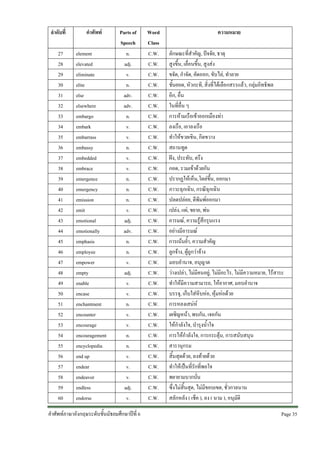 ลําดับที่
27
28
29
30
31
32
33
34
35
36
37
38
39
40
41
42
43
44
45
46
47
48
49
50
51
52
53
54
55
56
57
58
59
60

คําศัพท
element
elevated
eliminate
elite
else
elsewhere
embargo
embark
embarrass
embassy
embedded
embrace
emergence
emergency
emission
emit
emotional
emotionally
emphasis
employee
empower
empty
enable
encase
enchantment
encounter
encourage
encouragement
encyclopedia
end up
endear
endeavor
endless
endorse

Parts of
Speech
n.
adj.
v.
n.
adv.
adv.
n.
v.
v.
n.
v.
v.
n.
n.
n.
v.
adj.
adv.
n.
n.
v.
adj.
v.
v.
n.
v.
v.
n.
n.
v.
v.
v.
adj.
v.

คําศัพทภาษาอังกฤษระดับชั้นมัธยมศึกษาปที่ 6

Word
Class
C.W.
C.W.
C.W.
C.W.
C.W.
C.W.
C.W.
C.W.
C.W.
C.W.
C.W.
C.W.
C.W.
C.W.
C.W.
C.W.
C.W.
C.W.
C.W.
C.W.
C.W.
C.W.
C.W.
C.W.
C.W.
C.W.
C.W.
C.W.
C.W.
C.W.
C.W.
C.W.
C.W.
C.W.

ความหมาย
ลักษณะที่สําคัญ, ปจจัย, ธาตุ
สูงขึ้น, เลื่อนขึ้น, สูงสง
ขจัด, กําจัด, คัดออก, ขับไล, ทําลาย
ชั้นยอด, หัวกะทิ, สิ่งที่ไดเลือกสรรแลว, กลุมอิทธิพล
อีก, อื่น
ในที่อื่น ๆ
การหามเรือเขาออกเมืองทา
ลงเรือ, เอาลงเรือ
ทําใหขวยเขิน, กีดขวาง
สถานทูต
ฝง, ประทับ, ตรึง
กอด, รวมเขาดวยกัน
ปรากฏใหเห็น,โผลขึ้น, ออกมา
ภาวะฉุกเฉิน, กรณีฉุกเฉิน
ปลดปลอย, ตีพิมพออกมา
เปลง, แผ, ขยาย, พน
อารมณ, ความรูสึกรุนแรง
อยางมีอารมณ
การเนนย้ํา, ความสําคัญ
ลูกจาง, ผูถูกวาจาง
มอบอํานาจ, อนุญาต
วางเปลา, ไมมีคนอยู, ไมมีอะไร, ไมมีความหมาย, ไรสาระ
ทําใหมีความสามารถ, ใหอากาศ, มอบอํานาจ
บรรจุ, เก็บใสหีบหอ, หุมหอดวย
การหลงเสนห
เผชิญหนา, พบกัน, เจอกัน
ใหกําลังใจ, บํารุงน้ําใจ
การใหกําลังใจ, การกระตุน, การสนับสนุน
สารานุกรม
สิ้นสุดดวย, ลงทายดวย
ทําใหเปนที่รักที่พอใจ
พยายามบากบั่น
ซึ่งไมสิ้นสุด, ไมมีขอบเขต, ชั่วกาลนาน
สลักหลัง ( เช็ค ), ลง ( นาม ), อนุมัติ
Page 35 

 