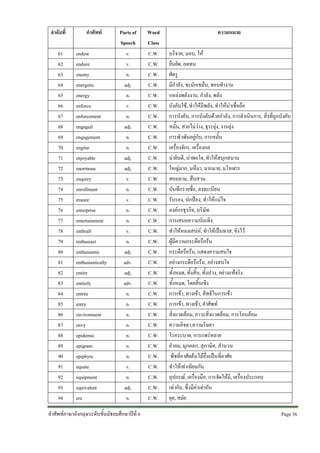 ลําดับที่
61
62
63
64
65
66
67
68
69
70
71
72
73
74
75
76
77
78
79
80
81
82
83
84
85
86
87
88
89
90
91
92
93
94

คําศัพท
endow
endure
enemy
energetic
energy
enforce
enforcement
engaged
engagement
engine
enjoyable
enormous
enquiry
enrollment
ensure
enterprise
entertainment
enthrall
enthusiast
enthusiastic
enthusiastically
entire
entirely
entrée
entry
environment
envy
epidemic
epigram
epiphyte
equate
equipment
equivalent
era

Parts of
Speech
v.
v.
n.
adj.
n.
v.
n.
adj.
n.
n.
adj.
adj.
v.
n.
v.
n.
n.
v.
n.
adj.
adv.
adj.
adv.
n.
n.
n.
n.
n.
n.
n.
v.
n.
adj.
n.

คําศัพทภาษาอังกฤษระดับชั้นมัธยมศึกษาปที่ 6

Word
Class
C.W.
C.W.
C.W.
C.W.
C.W.
C.W.
C.W.
C.W.
C.W.
C.W.
C.W.
C.W.
C.W.
C.W.
C.W.
C.W.
C.W.
C.W.
C.W.
C.W.
C.W.
C.W.
C.W.
C.W.
C.W.
C.W.
C.W.
C.W.
C.W.
C.W.
C.W.
C.W.
C.W.
C.W.

ความหมาย
บริจาค, มอบ, ให
ยืนยัด, อดทน
ศัตรู
มีกําลัง, ขะมักเขมน, ชอบทํางาน
แหลงพลังงาน, กําลัง, พลัง
บังคับใช, ทําใหมีพลัง, ทําใหนาเชื่อถือ
การบังคับ, การบังคับดวยกําลัง, การดําเนินการ, สิ่งที่ถูกบังคับ
หมั้น, สายไมวาง, ธุระยุง, งานยุง
การพัวพันอยูกับ, การหมั้น
เครื่องจักร, เครื่องกล
นายินดี, นาพอใจ, ทําใหสนุกสนาน
ใหญมาก, มหึมา, มากมาย, มโหฬาร
สอบถาม, สืบสวน
บันทึกรายชื่อ, ลงทะเบียน
รับรอง, ปกปอง, ทําใหแนใจ
องคกรธุรกิจ, บริษัท
การเสนอความบันเทิง
ทําใหหลงเสนห, ทําใหเปนทาส, ขังไว
ผูมีความกระตือรือรน
กระตือรือรน, แสดงความสนใจ
อยางกระตือรือรน, อยางสนใจ
ทั้งหมด, ทั้งสิ้น, ทั้งปวง, อยางแทจริง
ทั้งหมด, โดยสิ้นเชิง
การเขา, ทางเขา, สิทธิในการเขา
การเขา, ทางเขา, คําศัพท
สิ่งแวดลอม, ภาวะสิ่งแวดลอม, การโอบลอม
ความอิจฉา,ความริษยา
โรคระบาด, การแพรหลาย
คําคม, มุกตลก, สุภาษิต, สํานวน
พืชที่อาศัยตนไมอื่นเปนที่อาศัย
ทําใหเทาเทียมกัน
อุปกรณ, เครื่องมือ, การจัดใหมี, เครื่องประกอบ
เทากับ, ซึ่งมีคาเทากัน
ยุค, สมัย
Page 36 

 