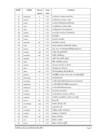 ลําดับที่

คําศัพท

95
96
97
98
99
100
101
102
103
104
105
106
107
108
109
110
111
112
113
114
115
116
117
118
119
120
121
122
123
124
125
126
127
128

eradication
erosion
errand
error
erupt
eruption
escalator
escape
especially
essay
essence
essential
essentially
establish
estate
estimate
ethics
ethnic
etiquette
etymologist
etymology
euphemism
euthanasia
evaluate
evaluation
evaporate
even so
even though
event
eventually
evidence
evident
evil
evolve

Parts of
Speech
n.
n.
n.
n.
v.
n.
n.
v.
adv.
n.
n.
adj.
adv.
v.
n.
v.
n.
adj.
n.
n.
n.
n.
n.
v.
n.
v.
adv.
conj.
n.
adv.
n.
adj.
n.
v.

คําศัพทภาษาอังกฤษระดับชั้นมัธยมศึกษาปที่ 6

Word
Class
C.W.
C.W.
C.W.
C.W.
C.W.
C.W.
C.W.
C.W.
C.W.
C.W.
C.W.
C.W.
C.W.
C.W.
C.W.
C.W.
C.W.
C.W.
C.W.
C.W.
C.W.
C.W.
C.W.
C.W.
C.W.
C.W.
C.W.
F.W.
C.W.
C.W.
C.W.
C.W.
C.W.
C.W.

ความหมาย
การทําลาย, การถอนรากถอนโคน
การกัดกรอน, การเซาะ, การชะ
การเดินทางไปสงจดหมายหือทําธุระ
ความผิดพลาด, การทําความผิด
ระเบิดแตกออก, ปะทุ, พุงออกมา
การระเบิด, การปะทุ, การไหลทะลัก
บันไดเลื่อน
หลบหนี, หลบเลี่ยง
อยางพิเศษ, เฉพาะตัว
เรียงความรอยแกว, ขอเขียนสั้น, ปกิณกะ
แกน, สาระ, สวนสําคัญของพืชที่ถูกสกัดออกมา
จําเปน, ซึ่งขาดเสียไมได
จําเปน, เปนพื้นฐาน
กอตั้ง, สราง, ติดตั้ง, พิสูจน
ที่ดิน, ทรัพยสิน, ฐานันดร
ประมาณ, ประเมิน, กะ, ตีราคา
หลักคุณธรรม, จริยธรรม
เกี่ยวกับชาติพันธุ, เกี่ยวกับเชื้อชาติ
สมบัติผูดี, มารยาท, จรรยาบรรณ, ธรรมเนียมปฏิบัติ
นักนิรุกติศาสตร
การศึกษาเกี่ยวกับตนกําเนิดและความหมายของคํา
การเลือกใชคําหรือวลีที่มีความสละสลวย
การฆาหรือทําใหตายอยางสงบ
ประมาณคา, ประเมินคา
การประเมินคา, การหาคา, การตีราคา
( ทําให ) ระเหยเปนไอ, หายไป, จางหายไป
ถึงกระนั้น
ถึงแมวา, ทั้งๆ ที่, แมวา
เหตุการณ, กรณี
ในที่สุด, ลงทาย, ในบั้นปลาย
หลักฐาน, ความชัดแจง
ชัดเจน, เขาใจงาย
ชั่วราย, ความชั่ว
พัฒนา, คอยๆปรากฏขึ้น
Page 37 

 