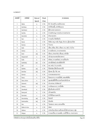 6. หมวด F
ลําดับที่
1
2
3
4
5
6
7
8
9
10
11
12
13
14
15
16
17
18
19
20
21
22
23
24
25
26
27
28
29
30
31

คําศัพท
fabric
facilitate
facilitator
facility
facsimile
fact
factor
factory
fade
failure
faint
fairground
faith
faithfully
fall
fallible
familiar
famine
fancy
fancy dress
fantastic
fantasy
farmhand
farmyard
fascinate
fascinating
fashionable
fate
father-in-law
fathom
fatigue

Parts of
Speech
n.
v.
n.
n.
n.
n.
n.
n.
v.
n.
adj.
n.
n.
adv.
v.
adj.
adj.
n.
n.
n.
adj.
n.
n.
n.
v.
adj.
adj.
n.
n.
n.
n.

คําศัพทภาษาอังกฤษระดับชั้นมัธยมศึกษาปที่ 6

Word
Class
C.W.
C.W.
C.W.
C.W.
C.W.
C.W.
C.W.
C.W.
C.W.
C.W.
C.W.
C.W.
C.W.
C.W.
C.W.
C.W.
C.W.
C.W.
C.W.
C.W.
C.W.
C.W.
C.W.
C.W.
C.W.
C.W.
C.W.
C.W.
C.W.
C.W.
C.W.

ความหมาย
ผา, โครงสราง, องคประกอบ
ทําใหงายขึ้น, ทําใหสะดวก
ผูอํานวยความสะดวก
ความชํานาญ, ความงาย, ความสามารถ
สําเนาเอกสาร
ความจริง, ขอเท็จจริง
ปจจัย, เหตุ, กรณี, ตัวคูณ, ตัวหาร, ผูแทนบริษัท
โรงงาน
เลือน, เผือด, เหี่ยว, (สี)ตก, จาง, สลัว, รวงโรย
ความลมเหลว, ภาวะขาดแคลน
เลือนๆ, ออนกําลัง, เปนลม, หนามืด
บริเวณงานแสดงนิทรรศการ
ศรัทธา, ความศรัทธา, ความเลื่อมใส
อยางซื่อสัตย, อยางเชื่อถือได
ตก, หลน, รวง, ตรงกับ
ซึ่งทําผิดๆไดหรือหลอกได
คุนเคย, คุน, ชิน, เคย
การขาดแคลนอาหาร
จินตนาการ, ความนึกฝน, เพลงเพอฝน
ชุดแฟนซีที่ใชในงานสโมสรสันนิบาต
ประหลาด, นาอัศจรรย
การจินตนาการ, การนึกฝน
ผูรับจางทํางานในไร
บริเวณฟารม
ทําใหเกิดความสนใจ
มีเสนห
ทันสมัย
โชคชะตา, ชะตา, พรหมลิขิต
พอตา
หนอยวัดระดับความลึกของน้ํามีคาหนวยละ 6 ฟุต
ความเหนื่อย, ความเพลีย, งานที่ใชแรง, งานกรรมกร
Page 40 

 