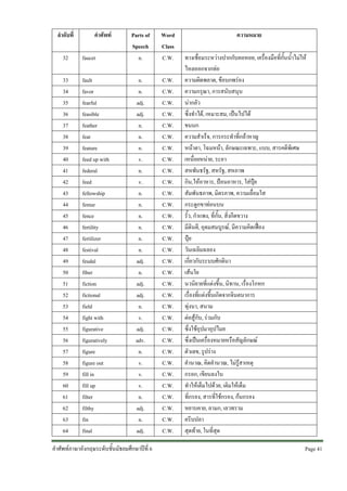 ลําดับที่

คําศัพท

32

faucet

33
34
35
36
37
38
39
40
41
42
43
44
45
46
47
48
49
50
51
52
53
54
55
56
57
58
59
60
61
62
63
64

fault
favor
fearful
feasible
feather
feat
feature
feed up with
federal
feed
fellowship
femur
fence
fertility
fertilizer
festival
feudal
fiber
fiction
fictional
field
fight with
figurative
figuratively
figure
figure out
fill in
fill up
filter
filthy
fin
final

Parts of
Speech
n.

Word
Class
C.W.

n.
n.
adj.
adj.
n.
n.
n.
v.
n.
v.
n.
n.
n.
n.
n.
n.
adj.
n.
adj.
adj.
n.
v.
adj.
adv.
n.
v.
v.
v.
n.
adj.
n.
adj.

C.W.
C.W.
C.W.
C.W.
C.W.
C.W.
C.W.
C.W.
C.W.
C.W.
C.W.
C.W.
C.W.
C.W.
C.W.
C.W.
C.W.
C.W.
C.W.
C.W.
C.W.
C.W.
C.W.
C.W.
C.W.
C.W.
C.W.
C.W.
C.W.
C.W.
C.W.
C.W.

คําศัพทภาษาอังกฤษระดับชั้นมัธยมศึกษาปที่ 6

ความหมาย
ทางเชื่อมระหวางปากกับคอหอย, เครื่องมือที่กั้นน้ําไมให
ไหลออกจากทอ
ความผิดพลาด, ขอบกพรอง
ความกรุณา, การสนับสนุน
นากลัว
ซึ่งทําได, เหมาะสม, เปนไปได
ขนนก
ความสําเร็จ, การกระทําที่กลาหาญ
หนาตา, โฉมหนา, ลักษณะเฉพาะ, แบบ, สารคดีพิเศษ
เหนื่อยหนาย, ระอา
สหพันธรัฐ, สหรัฐ, สหภาพ
กิน,ใหอาหาร, ปอนอาหาร, ใสปุย
สัมพันธภาพ, มิตรภาพ, ความเลื่อมใส
กระดูกขาทอนบน
รั้ว, กําแพง, ที่กั้น, สิ่งกีดขวาง
มีดินดี, อุดมสมบูรณ, มีความคิดเฟอง
ปุย
วันเฉลิมฉลอง
เกี่ยวกับระบบศักดินา
เสนใย
นวนิยายที่แตงขึ้น, นิทาน, เรื่องโกหก
เรื่องที่แตงขึ้นเกิดจากจินตนาการ
ทุงนา, สนาม
ตอสูกับ, รวมกับ
ซึ่งใชอุปมาอุปไมย
ซึ่งเปนเครื่องหมายหรือสัญลักษณ
ตัวเลข, รูปราง
คํานวณ, คิดคํานวณ, ไมรูสาเหตุ
กรอก, เขียนลงใน
ทําใหเต็มไปดวย, เติมใหเต็ม
ที่กรอง, สารที่ใชกรอง, กนกรอง
หยาบคาย, ลามก, เลวทราม
ครีบปลา
สุดทาย, ในที่สุด
Page 41 

 
