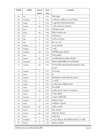 ลําดับที่

คําศัพท

98
99
100
101
102
103
104
105
106
107
108
109
110
111
112
113

flu
fluctuation
fluency
fluently
fly to
flying
foil
folk
foot
footage
footpath
forbidden
force
forcibly
foreground
forehand

Parts of
Speech
n.
n.
n.
adv.
v.
adj.
n.
n.
n.
n.
n.
adj.
v.
adv.
n.
adj.

114
115
116
117
118
119
120
121
122
123
124
125
126
127
128
129
130

foreigner
forest
forestall
forestry
forgery
forget
forgetful
forgive
formation
formerly
fortify
fortunately
fortune
forward
found
foundation
fraction

n.
n.
v.
n.
n.
v.
adj.
v.
n.
adj.
v.
adv.
n.
adv.
v.
n.
n.

คําศัพทภาษาอังกฤษระดับชั้นมัธยมศึกษาปที่ 6

Word
Class
C.W.
C.W.
C.W.
C.W.
C.W.
C.W.
C.W.
C.W.
C.W.
C.W.
C.W.
C.W.
C.W.
C.W.
C.W.
C.W.
C.W.
C.W.
C.W.
C.W.
C.W.
C.W.
C.W.
C.W.
C.W.
C.W.
C.W.
C.W.
C.W.
C.W.
C.W.
C.W.
C.W.

ความหมาย
ไขหวัดใหญ
การผันแปร, การขึ้นๆลงๆ, การแกวงไปมา
การพูดหรือการเขียนอยางคลองแคลว
ราบรื่น, คลองแคลว, สละสลวย
บินไปยัง (สถานที่)
ซึ่งบิน, เกี่ยวกับการบิน
แผนโลหะบาง
ชาวบาน, ประชาชน
ตีน, ( เขา ), เทา
ความยาวของเทา
ทางเทา
ที่ไมไดรับอนุญาต, ตองหาม
บังคับ, ผลักดัน
อยางที่เกี่ยวของกับการใชแรงหรือกําลัง
ทัศนียภาพที่อยูใกลที่สุด, ตําแหนงที่โดดเดน
เกี่ยวกับหนามือ (ตีลูกเทนนิสหรือแบดมินตัน), ซึงอยู
่
ขางหนา
ชาวตางชาติ
ปา
ปองกันขัดขวาง, ยับยั้ง, ชิงทํากอน, ดักหนา
การปาไม
การปลอมแปลง, สิ่งที่ปลอมแปลง
ลืม, จําไมได
ชอบลืม, สะเพรา, ไมสนใจ, ไมระมัดระวัง
ยกโทษ, ใหอภัย
การสราง, สิ่งที่สรางขึ้น
สมัยกอน, แตกอน
ทําใหแข็งแรง, ปองกัน
โชคดี, เคราะหดี
โชค, โชคชะตา
ไปขางหนา, ขางหนา
กอตั้ง, สราง
รากฐาน, พื้นฐาน, แปงรองพื้นกอนแตงหนา, การกอตั้ง
เศษสวน, สวนนอย
Page 43 

 
