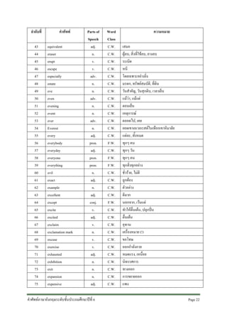 ลําดับที่
43
44
45
46
47
48
49
50
51
52
53
54
55
56
57
58
59
60
61
62
63
64
65
66
67
68
69
70
71
72
73
74
75

คําศัพท
equivalent
eraser
erupt
escape
especially
estate
eve
even
evening
event
ever
Everest
every
everybody
everyday
everyone
everything
evil
exact
example
excellent
except
excite
excited
exclaim
exclamation mark
excuse
exercise
exhausted
exhibition
exit
expansion
expensive

Parts of
Speech
adj.
n.
v.
v.
adv.
n.
n.
adv.
n.
n.
adv.
n.
adj.
pron.
adj.
pron.
pron.
n.
adj.
n.
adj.
conj.
v.
adj.
v.
n.
v.
v.
adj.
n.
n.
n.
adj.

คําศัพทภาษาอังกฤษระดับชั้นประถมศึกษาปที่ 6

Word
Class
C.W.
C.W.
C.W.
C.W.
C.W.
C.W.
C.W.
C.W.
C.W.
C.W.
C.W.
C.W.
C.W.
F.W.
C.W.
F.W.
F.W.
C.W.
C.W.
C.W.
C.W.
F.W.
C.W.
C.W.
C.W.
C.W.
C.W.
C.W.
C.W.
C.W.
C.W.
C.W.
C.W.

ความหมาย
เสมอ
ผูลบ, สิ่งที่ใชลบ, ยางลบ
ระเบิด
หนี
โดยเฉพาะอยางยิ่ง
มรดก, ทรัพยสมบัติ, ที่ดิน
วันสําคัญ, วันสุกดิบ, เวลาเย็น
แมวา, แมแต
ตอนเย็น
เหตุการณ
ตลอดไป, เคย
ยอดเขาเอเวอเรสตในเทือกเขาหิมาลัย
แตละ, ทั้งหมด
ทุกๆ คน
ทุกๆ วัน
ทุกๆ คน
ทุกสิ่งทุกอยาง
ชั่วราย, ไมดี
ถูกตอง
ตัวอยาง
ดีมาก
นอกจาก, เวนแต
ทําใหตื่นเตน, ปลุกปน
ตื่นเตน
อุทาน
เครื่องหมาย (!)
ขอโทษ
ออกกําลังกาย
หมดแรง, เหนื่อย
นิทรรศการ
ทางออก
การขยายออก
แพง
Page 22 

 