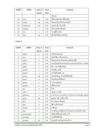 ลําดับที่

165
166
167
168
169
170

คําศัพท

furry
further
furthermore
fuselage
fuss
fussy

Parts of
Speech

Word
Class

adj.
adj.
adv.
n.
n.
adj.

C.W.
C.W.
C.W.
C.W.
C.W.
C.W.

Parts of
Speech
n.
v.
n.
n.
v.
v.
v.
adj.
n.
n.
n.
n.
v.
n.
adj.
v.
n.
n.
n.
n.
v.
adv.

Word
Class
C.W.
C.W.
C.W.
C.W.
C.W.
C.W.
C.W.
C.W.
C.W.
C.W.
C.W.
C.W.
C.W.
C.W.
C.W.
C.W.
C.W.
C.W.
C.W.
C.W.
C.W.
C.W.

ความหมาย
บาระห่ํา
ที่เกี่ยวกับขนสัตว, ที่มีขนสัตว
ไกลออกไป, ตอไป, นานตอไป
นอกจากนั้น, ยิ่งกวานั้น
กึ่งกลางลําตัวเครื่องบิน
ความจูจี้, การบน
จูจี้, เต็มไปดวยรายละเอียด

7. หมวด G
ลําดับที่
1
2
3
4
5
6
7
8
9
10
11
12
13
14
15
16
17
18
19
20
21
22

คําศัพท
gadget
gain
gallery
gallon
gallop
gamble
gambol
gamely
gantry
garage
garment
gas
gather
gathering
gaudy
gaze
gear
Gemini
gene
generalization
generalize
generally

คําศัพทภาษาอังกฤษระดับชั้นมัธยมศึกษาปที่ 6

ความหมาย
เครื่องมือ,อุปกรณ
มาถึง,ไดมา, เขาครอบครอง
หองแสดงภาพ, หองแสดงงานศิลปะ, ที่นั่ง
หนวยวัดปริมาตรของเหลวในระบบอเมริกาเทากับ 3.755 ลิตร
หอ, ควบ, วิ่งเต็มเหยียด
เลนพนัน, พนัน
กระโดดโลดเตน, ซน
อยางกลาหาญ, อยางกลาไดกลาเสีย
โครงสําหรับตั้งสิ่งของ
โรงรถ, อูซอมรถ
เสื้อผาอาภรณ
กาซ
ชุมนุม, รวมกลุม
การรวบรวม, การรวมกัน, การเก็บรวม, การรวมกลุม, กลุมคน
ฉูดฉาด, ไมมี, รสนิยม, ขี้โอ
เพง, เพงมอง, จองมอง
เฟอง, เกียรรถยนต
ราศีเมถุน
สารพันธุกรรมที่อยูบนโครโมโซมประกอบดวยสาร DNA
เปลี่ยนใหเปนรูปแบบทั่ว ๆ ไป
ทําใหใชไดทั่วไป
โดยปกติ, สวนใหญ, อยางกวาง ๆ
Page 45 

 