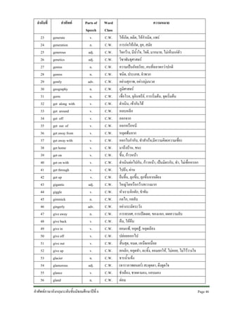 ลําดับที่
23
24
25
26
27
28
29
30
31
32
33
34
35
36
37
38
39
40
41
42
43
44
45
46
47
48
49
50
51
52
53
54
55
56

คําศัพท
generate
generation
generous
genetics
genius
genres
gently
geography
germ
get along with
get around
get off
get out of
get away from
get away with
get home
get on
get on with
get through
get up
gigantic
giggle
gimmick
gingerly
give away
give back
give in
give off
give out
give up
glacier
glamorous
glance
gland

Parts of
Speech
v.
n.
adj.
adj.
n.
n.
adv.
n.
n.
v.
v.
v.
v.
v.
v.
v.
v.
v.
v.
v.
adj.
v.
n.
adv.
n.
v.
v.
v.
v.
v.
n.
adj.
v.
n.

คําศัพทภาษาอังกฤษระดับชั้นมัธยมศึกษาปที่ 6

Word
Class
C.W.
C.W.
C.W.
C.W.
C.W.
C.W.
C.W.
C.W.
C.W.
C.W.
C.W.
C.W.
C.W.
C.W.
C.W.
C.W.
C.W.
C.W.
C.W.
C.W.
C.W.
C.W.
C.W.
C.W.
C.W.
C.W.
C.W.
C.W.
C.W.
C.W.
C.W.
C.W.
C.W.
C.W.

ความหมาย
ใหเกิด, ผลิต, ใหกําเนิด, แพร
การกอใหเกิด, ยุค, สมัย
ใจกวาง, มีน้ําใจ, ใจดี, มากมาย, ไมเห็นแกตัว
วิชาพันธุศาสตร
ความเปนอัจฉริยะ, คนที่ฉลาดกวาปกติ
ชนิด, ประเภท, จําพวก
อยางสุภาพ, อยางนุมนวล
ภูมิศาสตร
เชื่อโรค, จุลินทรีย, การเริ่มตน, จุดเริ่มตน
ดําเนิน, เขากันได
หลบหลีก
ออกจาก
ออกหรือหนี
หลุดพนจาก
ออกใบกํากับ, ทําสําเร็จ,มีความคิด(ความเชื่อ)
มาถึงบาน, ชนะ
ขึ้น, กาวหนา
ดําเนินตอไปกับ, กาวหนา, เปนมิตรกับ, ทํา, ไมเชื่อหรอก
ไปถึง, ผาน
ยืนขึ้น, ลุกขึ้น, ลุกขึ้นจากเตียง
ใหญโตหรือกวางขวางมาก
หัวเราะคิกคัก, ขําขัน
กลไก, กลลับ
อยางระมัดระวัง
การทรยศ, การเปดเผย, ของแจก, เผยความลับ
คืน, ใหคืน
ยอมแพ, หยุดสู, หยุดเถียง
ปลอยออกไป
สิ้นสุด, หมด, เหน็ดเหนื่อย
ยกเลิก, หยุดทํา, ละทิ้ง, ยอมยกให, ไมคอย, ไมไววางใจ
ธารน้ําแข็ง
(ดาราภาพยนตร) สะดุดตา, ดึงดูดใจ
ชําเลือง, ชายตามอง, แอบมอง
ตอม
Page 46 

 