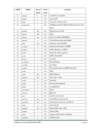 ลําดับที่

คําศัพท

57
58
59
60

glimmer
glimpse
glitter
globalization

Parts of
Speech
n.
v.
n.
n.

61
62
63
64
65
66
67
68
69
70
71
72
73
74
75
76
77
78
79
80
81
82
83
84
85
86
87
88
89

globular
gloomy
glorious
glossary
glum
go ahead
go back
go off
go on
go over
go through
go under
gondola
goods
goofy
gorgeous
gorilla
gospel
gossip
government
governor
grab
graceful
gracefully
grade
gradually
graduate
grant
grapefruit

adj.
adj.
adj.
n.
adj.
v.
v.
v.
v.
v.
v.
v.
n.
n.
adj.
adj.
n.
n.
n.
n.
n.
v.
adj.
adv.
n.
adv.
v.
v.
n.

คําศัพทภาษาอังกฤษระดับชั้นมัธยมศึกษาปที่ 6

Word
Class
C.W.
C.W.
C.W.
C.W.
C.W.
C.W.
C.W.
C.W.
C.W.
C.W.
C.W.
C.W.
C.W.
C.W.
C.W.
C.W.
C.W.
C.W.
C.W.
C.W.
C.W.
C.W.
C.W.
C.W.
C.W.
C.W.
C.W.
C.W.
C.W.
C.W.
C.W.
C.W.
C.W.

ความหมาย
แสงริบหรี่, ความรางเลือน
มองแวบหนึ่ง
แสงแวววับ, สองแสงแวววับ
ทําใหมีขอบเขตหรือการใชประโยชนอยางกวางขวาง, โลกา
ภิวัตน
เปนรูปทรงกลม, ทั่วโลก
มืดมัว
รุงโรจน, ทรงเกียรติ, ปลื้มปติยินดี
ภาคคําอธิบายความหมายของคําศัพท
หมนหมอง, หดหู, เศราสรอย
เดินตอไป, ดําเนินตอไป, ทําใหดีขึ้น
กลับไป, ยอนกลับ, หวนคิดถึง
รีบออกไป, ออกจาก, หยุด, ดับ
เกิดขึ้น, ดําเนินตอไป
ตรวจสอบ
เดินตรงไปตลอด
ตก, โนมลง
เรือแจวโดยสารลํายาวแบบที่ใชในคลองเวนิซ
สินคา
สิ่งที่โง, ผิดพลาด
โออา, หรูหรา, วิเศษ
ลิงกอริลลา
คําสอนของพระเยซูคริสต
การซุบซิบนินทา
รัฐบาล
ผูปกครอง
ฉวยควา, แยง, โฉบ, จับ
ตกแตงใหสวยงาม, สุภาพ, สงา
อยางสวยงาม, อยางงดงาม, อยางนิ่มนวล
ระดับ, ขั้น, ชั้น
ที่คอยๆเกิดขึ้น, คอยๆลาดขึ้น
สําเร็จการศึกษา
อนุญาต, ยอมให, ยอมรับ, เห็นดวยกับ
ผลไมจําพวกสม
Page 47 

 
