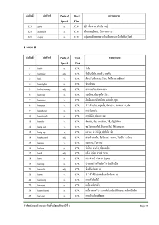 ลําดับที่
123
124
125

คําศัพท
guru
gymnast
gypsy

Parts of
Speech
n.
n.
n.

Word
Class
C.W.
C.W.
C.W.

Parts of
Speech
n.
adj.
v.
n.
adj.
n.
v.
v.
n.
n.
v.
v.
v.
adj.
v.
n.
adj.
n.
n.
adj.
v.
n.
n.
n.
n.

Word
Class
C.W.
C.W.
C.W.
C.W.
C.W.
C.W.
C.W.
C.W.
C.W.
C.W.
C.W.
C.W.
C.W.
C.W.
C.W.
C.W.
C.W.
C.W.
C.W.
C.W.
C.W.
C.W.
C.W.
C.W.
C.W.

ความหมาย
ผูนําที่ฉลาด, นักปราชญ
นักกายบริหาร, นักกายกรรม
กลุมคนที่อพยพจากอินเดียตอนเหนือไปยังยุโรป

8. หมวด H
ลําดับที่
1
2
3
4
5
6
7
8
9
10
11
12
13
14
15
16
17
18
19
20
21
22
23
24
25

คําศัพท
habit
habitual
hail
hairstylist
hallucinatory
hallway
hammer
hamper
handheld
handicraft
handle
hang out
hang up
haphazard
harass
harbor
hard
hare
harelip
harmful
harm
harmony
harness
harpsichord
harvest

คําศัพทภาษาอังกฤษระดับชั้นมัธยมศึกษาปที่ 6

ความหมาย
นิสัย
ที่เปนนิสัย, เคยตัว, เคยชิน
ตอนรับทักทาย, เรียก, โหรองอวยชัยแก
ชางทําผม
อาการประสาทหลอน
ระเบียง, ประตูหองโถง
ตีหรือตอกดวยคอน, ตอกย้ํา, ทุบ
ทําใหชะงัก, หยุดยั้ง, ขัดขวาง, สอดแทรก, ตัด
การจับแนน
การฝมือ, หัตถกรรม
จัดการ, จับ, แตะตอง, ใช, ปฏิบัติตอ
ชะโงกออกไป, ยื่นออกไป, ใชเวลามาก
แขวน, ทําใหยุง, ทําใหลาชา
ตามอําเภอใจ, ไมมีการวางแผน, ไมเปนระเบียบ
รบกวน, รังควาน
ที่ลี้ภัย, ทาเรือ, ที่จอดเรือ
แข็ง, แนน, ยากลําบาก
กระตายปาจําพวก Lepus
ปากแหวงหรือปากโหวแตกําเนิด
ซึ่งเปนอันตราย
ทําใหไดรับบาดเจ็บหรืออันตราย
การเขากันได
เครื่องเทียบมา
เครื่องดนตรีประเภทคียบอรด มีลักษณะคลายเปยโน
การเก็บเกี่ยวพืชผล
Page 49 

 