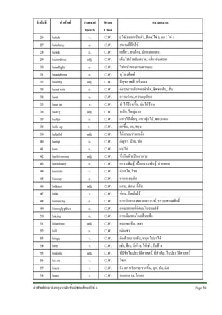 ลําดับที่
26
27
28
29
30
31
32
33
34
35
36
37
38
39
40
41
42
43
44
45
46
47
48
49
50
51
52
53
54
55
56
57
58

คําศัพท
hatch
hatchery
hawk
hazardous
headlight
headphone
healthy
heart rate
heat
heat up
heavy
hedge
hold up
helpful
hemp
hen
herbivorous
hereditary
hesitate
hiccup
hidden
hide
hierarchy
hieroglyphics
hiking
hilarious
hill
hinge
hire
historic
hit on
hitch
hoax

Parts of
Speech
v.
n.
n.
adj.
n.
n.
adj.
n.
n.
v.
adj.
n.
v.
adj.
n.
n.
adj.
n.
v.
n.
adj.
v.
n.
n.
n.
adj.
n.
v.
v.
adj.
v.
v.
v.

คําศัพทภาษาอังกฤษระดับชั้นมัธยมศึกษาปที่ 6

Word
Class
C.W.
C.W.
C.W.
C.W.
C.W.
C.W.
C.W.
C.W.
C.W.
C.W.
C.W.
C.W.
C.W.
C.W.
C.W.
C.W.
C.W.
C.W.
C.W.
C.W.
C.W.
C.W.
C.W.
C.W.
C.W.
C.W.
C.W.
C.W.
C.W.
C.W.
C.W.
C.W.
C.W.

ความหมาย
( ไข ) ออกเปนตัว, ฟก ( ไข ), กก ( ไข )
สถานที่ฝกไข
เหยี่ยว, คนโกง, นักหลอกลวง
เต็มไปดวยอันตราย, เสี่ยงอันตราย
ไฟหนาของยานพาหนะ
หูโทรศัพท
มีสุขภาพดี, แข็งแรง
อัตราการเตนของหัวใจ, ชีพจรเตน, สั่น
ความรอน, ความดุเดือด
ทําใหรอนขึ้น, อุนใหรอน
หนัก, ใหญมาก
แนวไมเตี้ยๆ, แนวพุมไม, ขอบแดน
ยกขึ้น, ยก, พยุง
ใหความชวยเหลือ
กัญชา, ปาน, ปอ
แมไก
ซึ่งกินพืชเปนอาหาร
กรรมพันธุ, เปนกรรมพันธุ, ถายทอด
ลังเลใจ, รีรอ
อาการสะอึก
แอบ, ซอน, ลี้ลับ
ซอน, ปดบังไว
การปกครองของคณะสงฆ, ระบบสมณศักดิ์
อักษรภาพที่อียิปตโบราณใช
การเดินทางไกลดวยเทา
ตลกขบขัน, เฮฮา
เนินเขา
ติดดวยบานพับ, หมุนไปมาได
เชา, จาง, วาจาง, ใหเชา, รับจาง
ที่มีชื่อในประวัติศาสตร, ที่สําคัญ, ในประวัติศาสตร
โขก
ดึง ยก หรือกระชากขึ้น, ผูก, มัด, ติด
หลอกลวง, โกหก
Page 50 

 