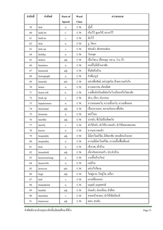 ลําดับที่
59
60
61
62
63
64
65
66
67
68
69
70
71
72
73
74
75
76
77
78
79
80
81
82
83
84
85
86
87
88
89
90
91

คําศัพท
hod
hold for
hold on
hole
hole up
holiday
hollow
homeless
homesick
homograph
honestly
honor
honor roll
hook up
hopelessness
horizontal
hormone
horrible
horrify
horror
hospitable
hospitality
host
household
housewarming
housewife
however
huge
hull
humankind
humble
humiliate
humorous

Parts of
Speech
n.
v.
v.
n.
v.
n.
adj.
n.
adj.
n.
adv.
n.
n.
v.
n.
adj.
n.
adj.
v.
n.
adj.
n.
n.
adj.
n.
n.
adv.
adj.
v.
n.
adj.
v.
adj.

คําศัพทภาษาอังกฤษระดับชั้นมัธยมศึกษาปที่ 6

Word
Class
C.W.
C.W.
C.W.
C.W.
C.W.
C.W.
C.W.
C.W.
C.W.
C.W.
C.W.
C.W.
C.W.
C.W.
C.W.
C.W.
C.W.
C.W.
C.W.
C.W.
C.W.
C.W.
C.W.
C.W.
C.W.
C.W.
C.W.
C.W.
C.W.
C.W.
C.W.
C.W.
C.W.

ความหมาย
บุงกี๋
เก็บไว, ดูแลให, สงวนไว
จับไว
รู, โพรง
ซอนตัว, พักหลบซอน
วันหยุด
เปนโพรง, เปนหลุม, กลวง, วาง, เวา
คนที่ไมมีบานอาศัย
ซึ่งคิดถึงบาน
คําพองรูป
อยางซื่อสัตย, อยางสุจริต, ดวยความจริงใจ
ความเคารพ, เกียรติยศ
รายชื่อนักเรียนดีเดนในโรงเรียนหรือวิทยาลัย
พวง, เกี่ยว, ประกอบ
ความหมดหวัง, ความสิ้นหวัง, ความทอถอย
เปนแนวนอน, ขนานกับแนวพื้นดิน
ฮอรโมน
นากลัว, ซึ่งไมเปนที่พอใจ
ทําใหกลัว, ทําใหหวาดกลัว, ทําใหสยองพองขน
ความหวาดกลัว
มีมิตรไมตรีจิต, มีอัธยาศัย, ชอบตอนรับแขก
ความมีมิตรไมตรีจิต, ความเอื้อเฟอเผื่อแผ
เจาภาพ, เจาบาน
เกี่ยวกับครอบครัว, ประจําบาน
งานขึ้นบานใหม
แมบาน
อยางไรก็ตาม
ใหญมาก, ใหญโต, มหึมา
เอาเปลือกออก
มนุษย, มนุษยชาติ
ถอมตัว, ออนนอม, ต่ําตอย
ขายหนาขายตา, ทําใหเสียเกียรติ
ตลก, ขบขัน
Page 51 

 