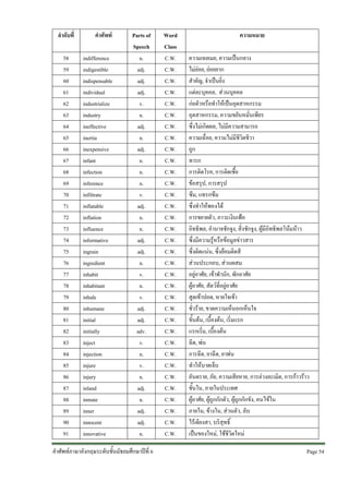 ลําดับที่
58
59
60
61
62
63
64
65
66
67
68
69
70
71
72
73
74
75
76
77
78
79
80
81
82
83
84
85
86
87
88
89
90
91

คําศัพท
indifference
indigestible
indispensable
individual
industrialize
industry
ineffective
inertia
inexpensive
infant
infection
inference
infiltrate
inflatable
inflation
influence
informative
ingrain
ingredient
inhabit
inhabitant
inhale
inhumane
initial
initially
inject
injection
injure
injury
inland
inmate
inner
innocent
innovative

Parts of
Speech
n.
adj.
adj.
adj.
v.
n.
adj.
n.
adj.
n.
n.
n.
v.
adj.
n.
n.
adj.
adj.
n.
v.
n.
v.
adj.
adj.
adv.
v.
n.
v.
n.
adj.
n.
adj.
adj.
n.

คําศัพทภาษาอังกฤษระดับชั้นมัธยมศึกษาปที่ 6

Word
Class
C.W.
C.W.
C.W.
C.W.
C.W.
C.W.
C.W.
C.W.
C.W.
C.W.
C.W.
C.W.
C.W.
C.W.
C.W.
C.W.
C.W.
C.W.
C.W.
C.W.
C.W.
C.W.
C.W.
C.W.
C.W.
C.W.
C.W.
C.W.
C.W.
C.W.
C.W.
C.W.
C.W.
C.W.

ความหมาย
ความเฉยเมย, ความเปนกลาง
ไมยอย, ยอยยาก
สําคัญ, จําเปนยิ่ง
แตละบุคคล, สวนบุคคล
กอตัวหรือทําใหเปนอุตสาหกรรม
อุตสาหกรรม, ความขยันหมั่นเพียร
ซึ่งไมเกิดผล, ไมมีความสามารถ
ความเฉื่อย, ความไมมีชีวิตชีวา
ถูก
ทารก
การติดโรค, การติดเชื้อ
ขอสรุป, การสรุป
ซึม, แทรกซึม
ซึ่งทําใหพองได
การขยายตัว, ภาวะเงินเฟอ
อิทธิพล, อํานาจชักจูง, สิ่งชักจูง, ผูมีอิทธิพลโนมนาว
ซึ่งมีความรูหรือขอมูลขาวสาร
ซึ่งติดแนน, ซึ่งยอมติดสี
สวนประกอบ, สวนผสม
อยูอาศัย, เขาพํานัก, พักอาศัย
ผูอาศัย, สัตวที่อยูอาศัย
สูดเขาปอด, หายใจเขา
ชั่วราย, ขาดความเห็นอกเห็นใจ
ขั้นตน, เบื้องตน, เริ่มแรก
แรกเริ่ม, เบื้องตน
ฉีด, พน
การฉีด, ยาฉีด, ยาพน
ทําใหบาดเจ็บ
อันตราย, ภัย, ความเสียหาย, การลวงละเมิด, การกาวราว
ชั้นใน, ภายในประเทศ
ผูอาศัย, ผูถูกกักตัว, ผูถูกกักขัง, คนไขใน
ภายใน, ขางใน, สวนตัว, ลับ
ไรเดียงสา, บริสุทธิ์
เปนของใหม, ใชชีวิตใหม
Page 54 

 