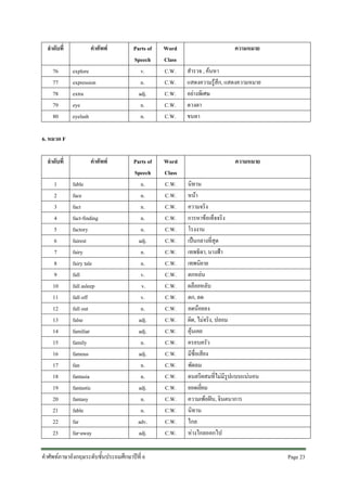 ลําดับที่
76
77
78
79
80

คําศัพท
explore
expression
extra
eye
eyelash

Parts of
Speech
v.
n.
adj.
n.
n.

Word
Class
C.W.
C.W.
C.W.
C.W.
C.W.

Parts of
Speech
n.
n.
n.
n.
n.
adj.
n.
n.
v.
v.
v.
n.
adj.
adj.
n.
adj.
n.
n.
adj.
n.
n.
adv.
adj.

Word
Class
C.W.
C.W.
C.W.
C.W.
C.W.
C.W.
C.W.
C.W.
C.W.
C.W.
C.W.
C.W.
C.W.
C.W.
C.W.
C.W.
C.W.
C.W.
C.W.
C.W.
C.W.
C.W.
C.W.

ความหมาย
สํารวจ , คนหา
แสดงความรูสึก, แสดงความหมาย
อยางพิเศษ
ดวงตา
ขนตา

6. หมวด F
ลําดับที่
1
2
3
4
5
6
7
8
9
10
11
12
13
14
15
16
17
18
19
20
21
22
23

คําศัพท
fable
face
fact
fact-finding
factory
fairest
fairy
fairy tale
fall
fall asleep
fall off
fall out
false
familiar
family
famous
fan
fantasia
fantastic
fantasy
fable
far
far-away

คําศัพทภาษาอังกฤษระดับชั้นประถมศึกษาปที่ 6

ความหมาย
นิทาน
หนา
ความจริง
การหาขอเท็จจริง
โรงงาน
เปนกลางที่สุด
เทพธิดา, นางฟา
เทพนิยาย
ตกหลน
ผล็อยหลับ
ตก, ลด
ลดนอยลง
ผิด, ไมจริง, ปลอม
คุนเคย
ครอบครัว
มีชื่อเสียง
พัดลม
ดนตรีผสมที่ไมมีรูปแบบแนนอน
ยอดเยี่ยม
ความเพอฝน, จินตนาการ
นิทาน
ไกล
หางไกลออกไป
Page 23 

 