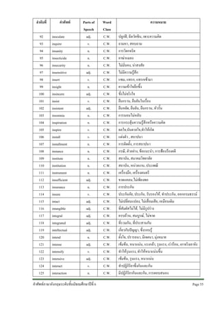 ลําดับที่
92
93
94
95
96
97
98
99
100
101
102
103
104
105
106
107
108
109
110
111
112
113
114
115
116
117
118
119
120
121
122
123
124
125

คําศัพท
inoculate
inquire
insanity
insecticide
insecurity
insensitive
insert
insight
insincere
insist
insistent
insomnia
inspiration
inspire
install
installment
instance
institute
institution
instrument
insufficient
insurance
insure
intact
intangible
integral
integrated
intellectual
intend
intense
intensify
intensive
interact
interaction

Parts of
Speech
adj.
v.
n.
n.
n.
adj.
v.
n.
adj.
v.
adj.
n.
n.
v.
v.
n.
n.
n.
n.
n.
adj.
n.
v.
adj.
adj.
adj.
adj.
adj.
n.
adj.
v.
adj.
v.
n.

คําศัพทภาษาอังกฤษระดับชั้นมัธยมศึกษาปที่ 6

Word
Class
C.W.
C.W.
C.W.
C.W.
C.W.
C.W.
C.W.
C.W.
C.W.
C.W.
C.W.
C.W.
C.W.
C.W.
C.W.
C.W.
C.W.
C.W.
C.W.
C.W.
C.W.
C.W.
C.W.
C.W.
C.W.
C.W.
C.W.
C.W.
C.W.
C.W.
C.W.
C.W.
C.W.
C.W.

ความหมาย
ปลูกฝ, ฉีดวัคซีน, เพาะความคิด
ถามหา, สอบถาม
การวิตกจริต
ยาฆาแมลง
ไมมั่นคง, นาสงสัย
ไมมีความรูสึก
แซม, แทรก, แทรกเขามา
ความเขาใจลึกซึ้ง
ซึ่งไมจริงใจ
ยืนกราน, ยืนยันในเรื่อง
ยืนหยัด, ยืนยัน, ยืนกราน, หัวรั้น
การนอนไมหลับ
การกระตุนความรูสึกหรือความคิด
ดลใจ,บันดาลใจ,ทําใหเกิด
แตงตัว , สถาปนา
การติดตั้ง, การสถาปนา
กรณี, ตัวอยาง, ขอแนะนํา, การฟองรองคดี
สถาบัน, สมาคมวิทยาลัย
สถาบัน, หนวยงาน, ประเพณี
เครื่องมือ, เครื่องดนตรี
ขาดแคลน,ไมเพียงพอ
การประกัน
ประกันภัย, ประกัน, รับรองให, ทําประกัน, ออกกรมธรรม
ไมเปลี่ยนแปลง, ไมเสื่อมเสีย, เหมือนเดิม
ที่สัมผัสไมได, ไมมีรูปราง
ครบถวน, สมบูรณ, ไมขาด
ที่รวมกัน, ที่ประสานกัน
เกี่ยวกับปญญา, ซึ่งรอบรู
ตั้งใจ, ปรารถนา, มีเจตนา, มุงหมาย
เขมขน, หนาแนน, แรงกลา, รุนแรง, เรารอน, เอาจริงเอาจัง
ทําใหรุนแรง, ทําใหหนาแนนขึ้น
เขมขน, รุนแรง, หนาแนน
ทําปฏิกิริยาซึ่งกันและกัน
มีปฏิกิริยากันและกัน, การตอบสนอง
Page 55 

 