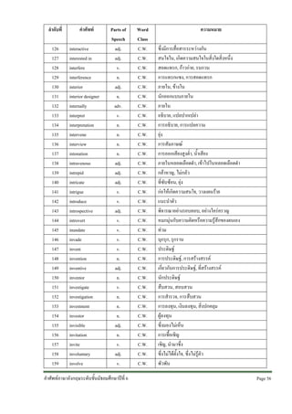 ลําดับที่
126
127
128
129
130
131
132
133
134
135
136
137
138
139
140
141
142
143
144
145
146
147
148
149
150
151
152
153
154
155
156
157
158
159

คําศัพท
interactive
interested in
interfere
interference
interior
interior designer
internally
interpret
interpretation
intervene
interview
intonation
intravenous
intrepid
intricate
intrigue
introduce
introspective
introvert
inundate
invade
invent
invention
inventive
inventor
investigate
investigation
investment
investor
invisible
invitation
invite
involuntary
involve

Parts of
Speech
adj.
adj.
v.
n.
adj.
n.
adv.
v.
n.
n.
n.
n.
adj.
adj.
adj.
v.
v.
adj.
v.
v.
v.
v.
n.
adj.
n.
v.
n.
n.
n.
adj.
n.
v.
adj.
v.

คําศัพทภาษาอังกฤษระดับชั้นมัธยมศึกษาปที่ 6

Word
Class
C.W.
C.W.
C.W.
C.W.
C.W.
C.W.
C.W.
C.W.
C.W.
C.W.
C.W.
C.W.
C.W.
C.W.
C.W.
C.W.
C.W.
C.W.
C.W.
C.W.
C.W.
C.W.
C.W.
C.W.
C.W.
C.W.
C.W.
C.W.
C.W.
C.W.
C.W.
C.W.
C.W.
C.W.

ความหมาย
ซึ่งมีการสื่อสารระหวางกัน
สนใจใน, เกิดความสนใจในสิ่งใดสิ่งหนึ่ง
สอดแทรก, กาวกาย, รบกวน
การแทรกแซง, การสอดแทรก
ภายใน, ขางใน
นักออกแบบภายใน
ภายใน
อธิบาย, แปลปากเปลา
การอธิบาย, การแปลความ
ยุง
การสัมภาษณ
การออกเสียงสูงต่ํา, น้ําเสียง
ภายในหลอดเลือดดํา, เขาไปในหลอดเลือดดํา
กลาหาญ, ไมกลัว
ที่ซับซอน, ยุง
กอใหเกิดความสนใจ, วางแผนราย
แนะนําตัว
พิจารณาอยางรอบคอบ, อยางใครครวญ
หมกมุนกับความคิดหรือความรูสึกของตนเอง
ทวม
บุกรุก, รุกราน
ประดิษฐ
การประดิษฐ, การสรางสรรค
เกี่ยวกับการประดิษฐ, ที่สรางสรรค
นักประดิษฐ
สืบสวน, สอบสวน
การสํารวจ, การสืบสวน
การลงทุน, เงินลงทุน, สิ่งปกคลุม
ผูลงทุน
ซึ่งมองไมเห็น
การเชื้อเชิญ
เชิญ, นํามาซึ่ง
ซึ่งไมไดตั้งใจ, ซึ่งไมรูตัว
พัวพัน
Page 56 

 
