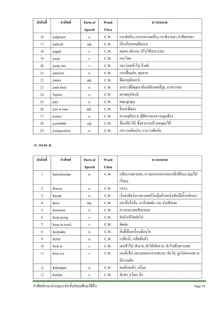 ลําดับที่
16
17
18
19
20
21
22
23
24
25
26
27
28
29

คําศัพท
judgment
judicial
juggle
jump
jump into
junction
junior
junk food
Jupiter
jury
just in case
justice
justifiable
juxtaposition

Parts of
Speech
n.
adj.
v.
v.
v.
n.
adj.
n.
n.
n.
adv.
n.
adj.
n.

Word
Class
C.W.
C.W.
C.W.
C.W.
C.W.
C.W.
C.W.
C.W.
C.W.
C.W.
C.W.
C.W.
C.W.
C.W.

Word
Class
C.W.

ความหมาย
การตัดสิน, การลงความเห็น, การพิจารณา, คําพิพากษา
เกี่ยวกับศาลยุติธรรม
ตบตา, เลนกล, ปรับใหเหมาะสม
กระโดด
กระโดดเขาไป, รีบทํา
การเชื่อมตอ, ชุมทาง
ซึ่งอายุนอยกวา
อาหารที่มีคุณคาต่ําแตมีแคลอรี่สูง, อาหารขยะ
ดาวพฤหัสบดี
คณะลูกขุน
ในกรณีของ
ความยุติธรรม, ผูพิพากษา,ความถูกตอง
ซึ่งแกตัวได, ซึ่งสามารถอางเหตุผลได
การวางเคียงกัน, การวางชิดกัน

11. หมวด K
ลําดับที่

คําศัพท

1

kaleidoscope

Parts of
Speech
n.

2
3
4
5
6
7
8
9
10
11

Karma
kayak
keen
keenness
keep going
keep in touch
keepsake
kettle
kick in
kick out

n.
n.
adj.
n.
v.
v.
n.
n.
v.
v.

C.W.
C.W.
C.W.
C.W.
C.W.
C.W.
C.W.
C.W.
C.W.
C.W.

12
13

kidnapper
kidnap

n.
v.

C.W.
C.W.

คําศัพทภาษาอังกฤษระดับชั้นมัธยมศึกษาปที่ 6

ความหมาย
กลองภาพลานตา, ความหลากหลายจากที่เปลี่ยนแงมุมไป
เรื่อยๆ
กรรม
เรือลาสัตวของชาวเอสกิโมหุมดวยหนังสัตวมีน้ําหนักเบา
กระตือรือรน, เอาใจจดจอ, คม, ชางสังเกต
ความฉลาดหลักแหลม
ดําเนินชีวิตตอไป
ติดตอ
สิ่งที่เปนเครื่องเตือนใจ
กาตมน้ํา, หมอตมน้ํา
เตะเขาไป, ทําลาย, ทําใหเสียหาย, ทํารายดวยการเตะ
เตะทิ้งไป, เตะบอลออกจากสนาม, ขับไล, ถูกไลออกเพราะ
มีความผิด
คนลักพาตัว, ขโมย
ลักพา, ขโมย, ลัก
Page 58 

 