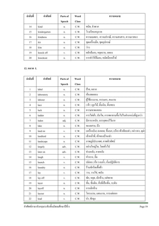 ลําดับที่
14
15
16
17
18
19
20

คําศัพท
kind
kindergarten
kindness
kit
kite
knock off
knockout

Parts of
Speech
n.
n.
n.
n.
n.
v.
n.

Word
Class
C.W.
C.W.
C.W.
C.W.
C.W.
C.W.
C.W.

Parts of
Speech
n.
n.
n.
n.
n.
n.
adj.
n.
v.
n.
n.
adv.
adv.
v.
v.
n.
v.
v.
n.
n.
n.
v.

Word
Class
C.W.
C.W.
C.W.
C.W.
C.W.
C.W.
C.W.
C.W.
C.W.
C.W.
C.W.
C.W.
C.W.
C.W.
C.W.
C.W.
C.W.
C.W.
C.W.
C.W.
C.W.
C.W.

ความหมาย
ชนิด, จําพวก
โรงเรียนอนุบาล
ความเมตตา, ความปราณี, ความสงสาร, ความเวทนา
ชุดเครื่องมือ, ชุดอุปกรณ
วาว
ผลักลมลง, หยุดงาน, ลดลง
การทําใหลมลง, หมัดน็อกเอาต

12. หมวด L
ลําดับที่
1
2
3
4
5
6
7
8
9
10
11
12
13
14
15
16
17
18
19
20
21
22

คําศัพท
label
laboratory
laborer
lace
lack
ladder
laden
lake
land on
landlord
landscape
largely
later on
laugh
launch
laundry
lay
lay off
layer
layoff
layout
lead

คําศัพทภาษาอังกฤษระดับชั้นมัธยมศึกษาปที่ 6

ความหมาย
ปาย, ฉลาก
หองทดลอง
ผูใชแรงงาน, กรรมกร, คนงาน
( ผา ) ลูกไม, ดิ้นเงิน, ดิ้นทอง
ความขาดแคลน
การไตเตา, บันได, การพยายามขึ้นไปในตําแหนงที่สูงกวา
มีภาระหนัก, บรรจุของไวมาก
ทะเลสาบ, บึง
(เครื่องบิน) ลงจอด, ขึ้นบก, (เรือ) เขาเทียบทา, กลาวหา, ดุดา
เจาหนาที่, เจาของบานเชา
ภาพภูมิประเทศ, ภาพทิวทัศน
อยางใหญโต, โดยทั่วไป
ชวงหลัง, ภายหลัง
หัวเราะ, ยิ้ม
ปลอย ( เรือ ) ลงน้ํา, เริ่มปฏิบัติการ
รานซักรีดเสื้อผา
วาง, วางไข, พนัน
พัก, หยุด, เลิกจาง, แผขยาย
ชั้น, ชั้นดิน, สิ่งที่เปนชั้น, ระดับ
การเลิกจาง
โครงงาน, แผนงาน, การแผออก
นํา, ชักจูง
Page 59 

 