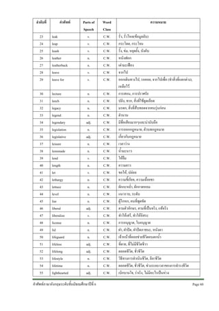 ลําดับที่

คําศัพท

23
24
25
26
27
28
29

leak
leap
leash
leather
leatherback
leave
leave for

Parts of
Speech
v.
v.
v.
n.
n.
v.
v.

30
31
32
33
34
35
36
37
38
39
40
41
42
43
44
45
46
47
48
49
50
51
52
53
54
55

lecture
leech
legacy
legend
legendary
legislation
legislative
leisure
lemonade
lend
length
let
lethargy
lettuce
level
liar
liberal
liberalize
license
lid
lifeguard
lifeless
lifelong
lifestyle
lifetime
lighthearted

n.
n.
n.
n.
adj.
n.
adj.
n.
n.
v.
n.
v.
n.
n.
n.
n.
adj.
v.
n.
n.
n.
adj.
adj.
n.
n.
adj.

คําศัพทภาษาอังกฤษระดับชั้นมัธยมศึกษาปที่ 6

Word
Class
C.W.
C.W.
C.W.
C.W.
C.W.
C.W.
C.W.
C.W.
C.W.
C.W.
C.W.
C.W.
C.W.
C.W.
C.W.
C.W.
C.W.
C.W.
C.W.
C.W.
C.W.
C.W.
C.W.
C.W.
C.W.
C.W.
C.W.
C.W.
C.W.
C.W.
C.W.
C.W.
C.W.

ความหมาย
รั่ว, รั่วไหล(ขอมูลลับ)
กระโดด, กระโจน
รั้ง, ขม, หยุดยั้ง, บังคับ
หนังฟอก
เตามะเฟอง
จากไป
ออกเดินทางไป, รอคอย, จากไปเพื่อ (ทําสิ่งที่แตกตาง),
เหลือไว
การสอน, การปราศรัย
ปลิง, ทาก, สิ่งที่ใชดูดเลือด
มรดก, สิ่งที่สืบทอดจากคนรุนกอน
ตํานาน
มีชื่อเสียงมากๆและนานับถือ
การออกกฎหมาย, ตัวบทกฎหมาย
เกี่ยวกับกฎหมาย
เวลาวาง
น้ํามะนาว
ใหยืม
ความยาว
ขอให, ปลอย
ความขี้เกียจ, ความเฉื่อยชา
ผักกะหล่ํา, ผักกาดหอม
แนวราบ, ระดับ
ผูโกหก, คนที่พูดขัด
ตามตัวอักษร, ตามที่เปนจริง, แทจริง
ทําใหเสรี, ทําใหอิสระ
การอนุญาต, ใบอนุญาต
ฝา, ฝาปด, ฝาปดภาชนะ, หนังตา
เจาหนาที่คอยชวยชีวิตคนตกน้ํา
ที่ตาย, ที่ไมมีชีวิตชีวา
ตลอดชีวิต, ชั่วชีวิต
วิธีทางการดําเนินชีวิต, ลีลาชีวิต
ตลอดชีวิต, ชั่วชีวิต, ชวงระยะเวลาของการดํารงชีวิต
เบิกบานใจ, ราเริง, ไมมีอะไรเปนหวง
Page 60 

 